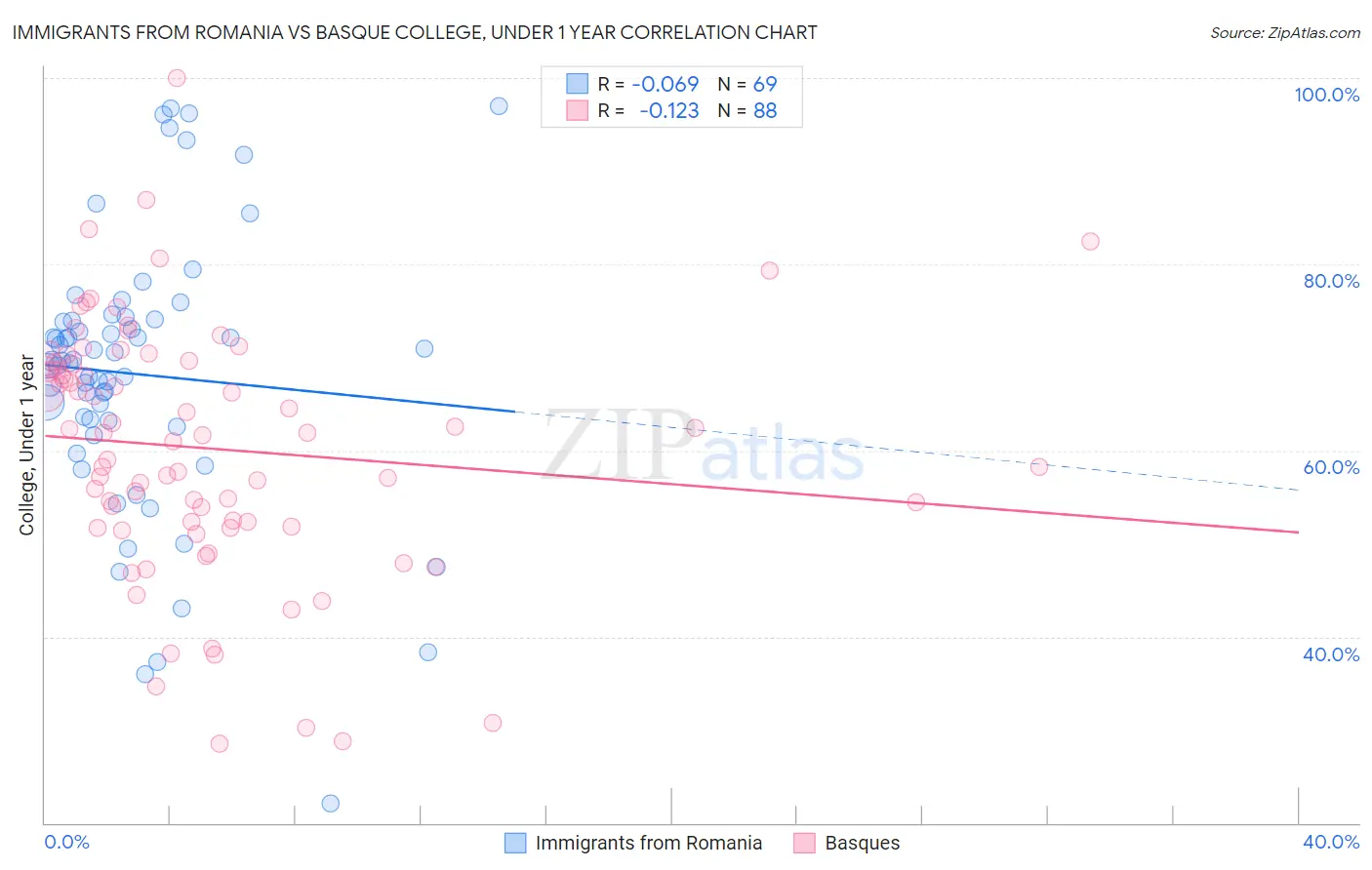 Immigrants from Romania vs Basque College, Under 1 year