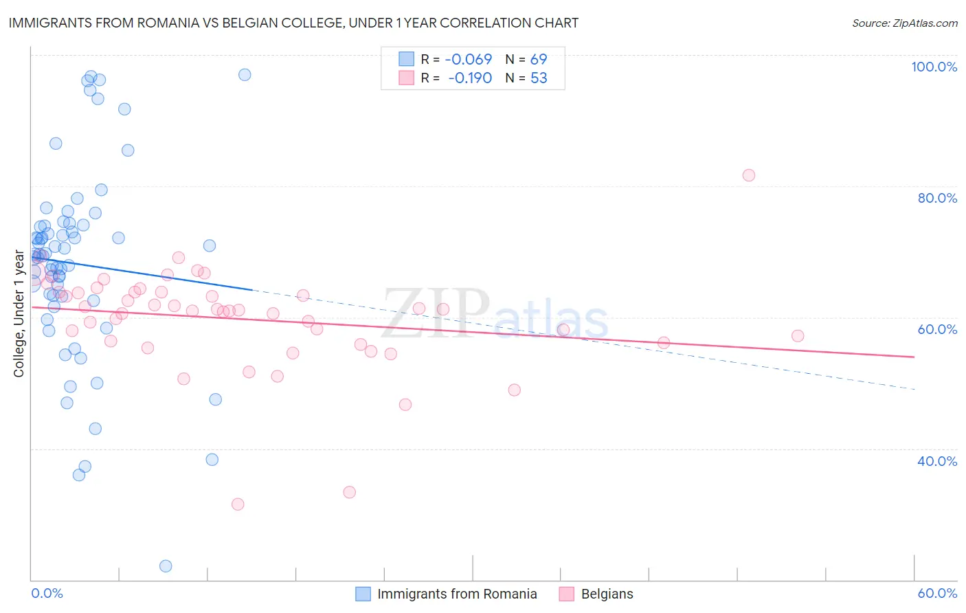 Immigrants from Romania vs Belgian College, Under 1 year
