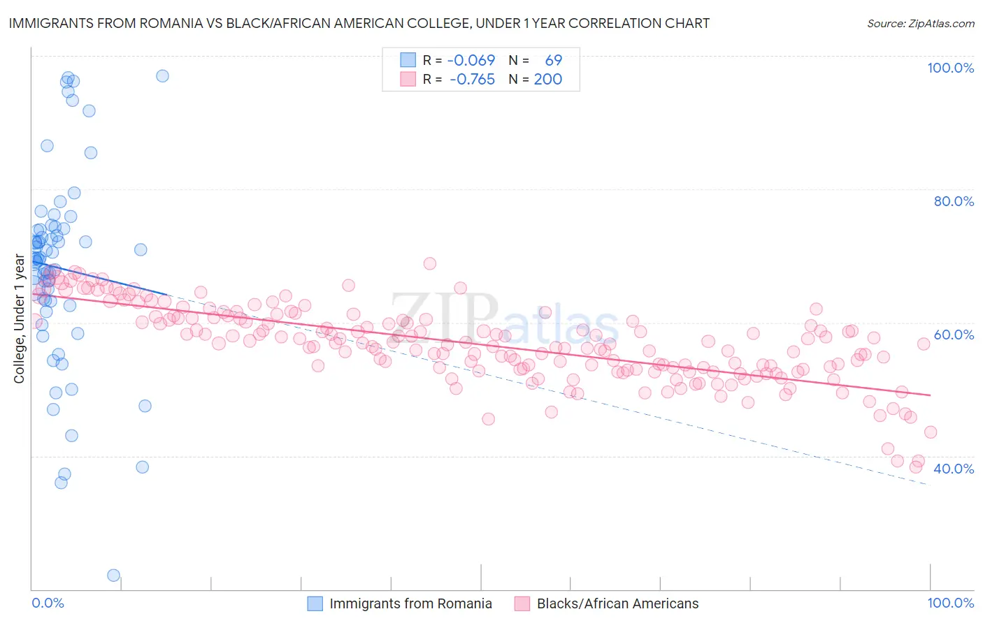 Immigrants from Romania vs Black/African American College, Under 1 year