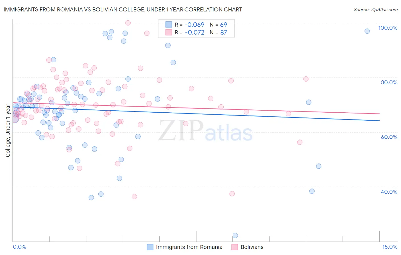 Immigrants from Romania vs Bolivian College, Under 1 year