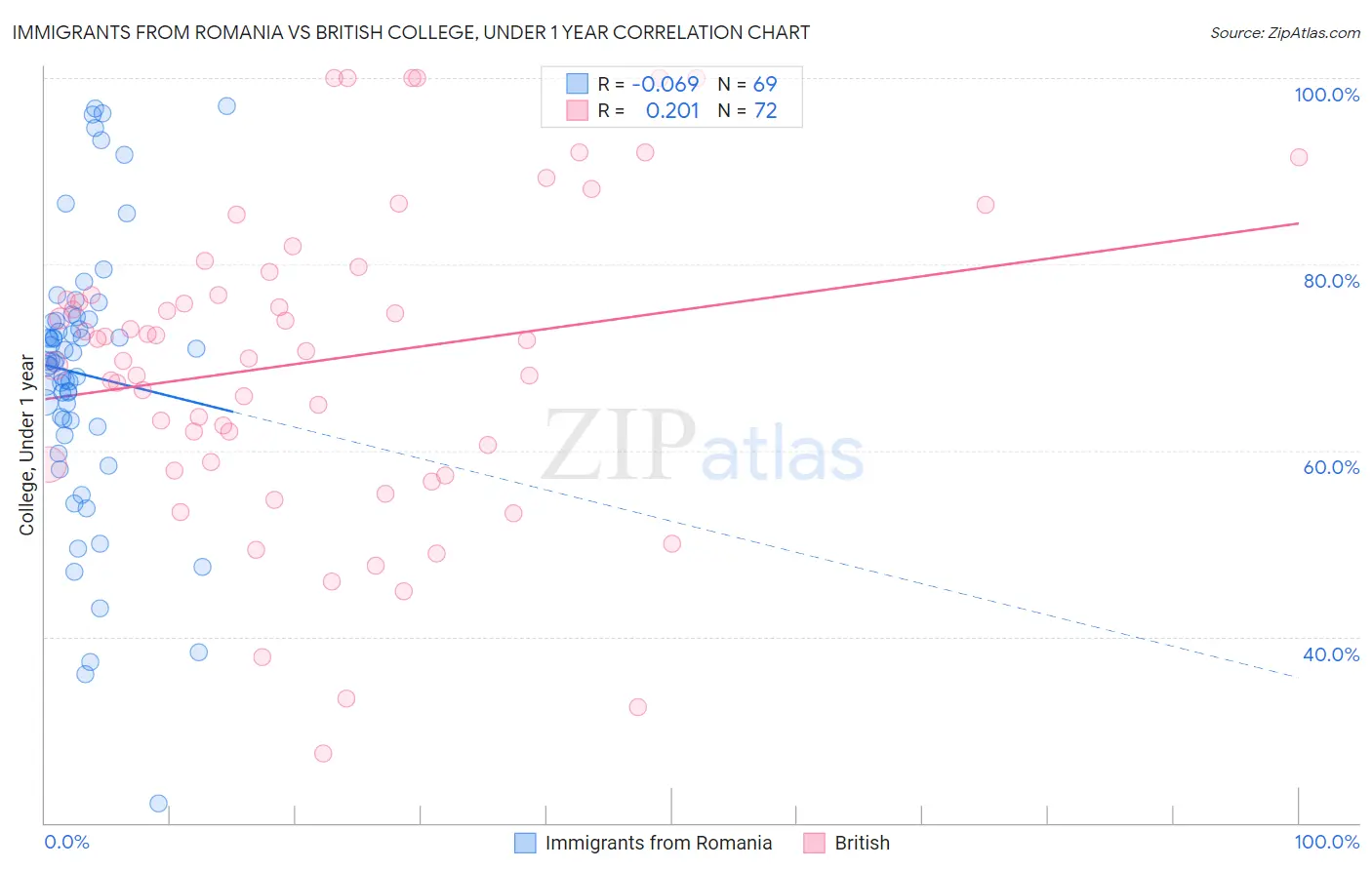 Immigrants from Romania vs British College, Under 1 year