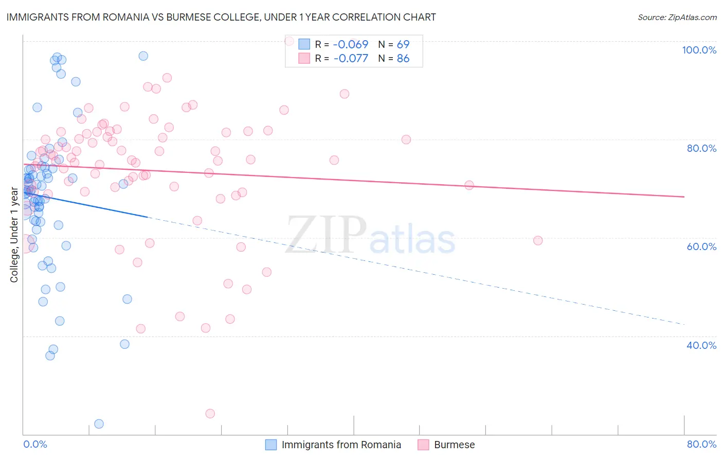 Immigrants from Romania vs Burmese College, Under 1 year