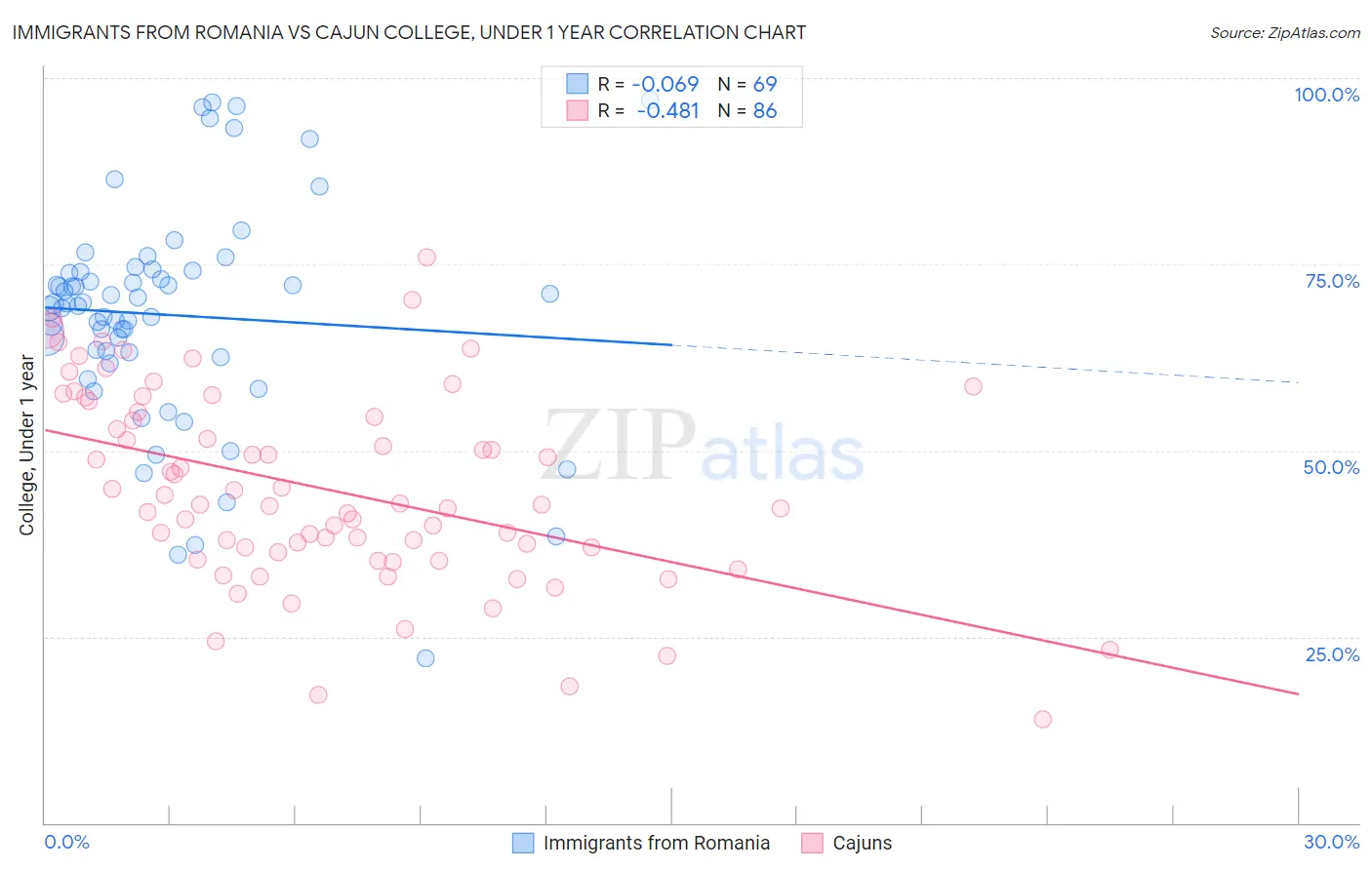 Immigrants from Romania vs Cajun College, Under 1 year