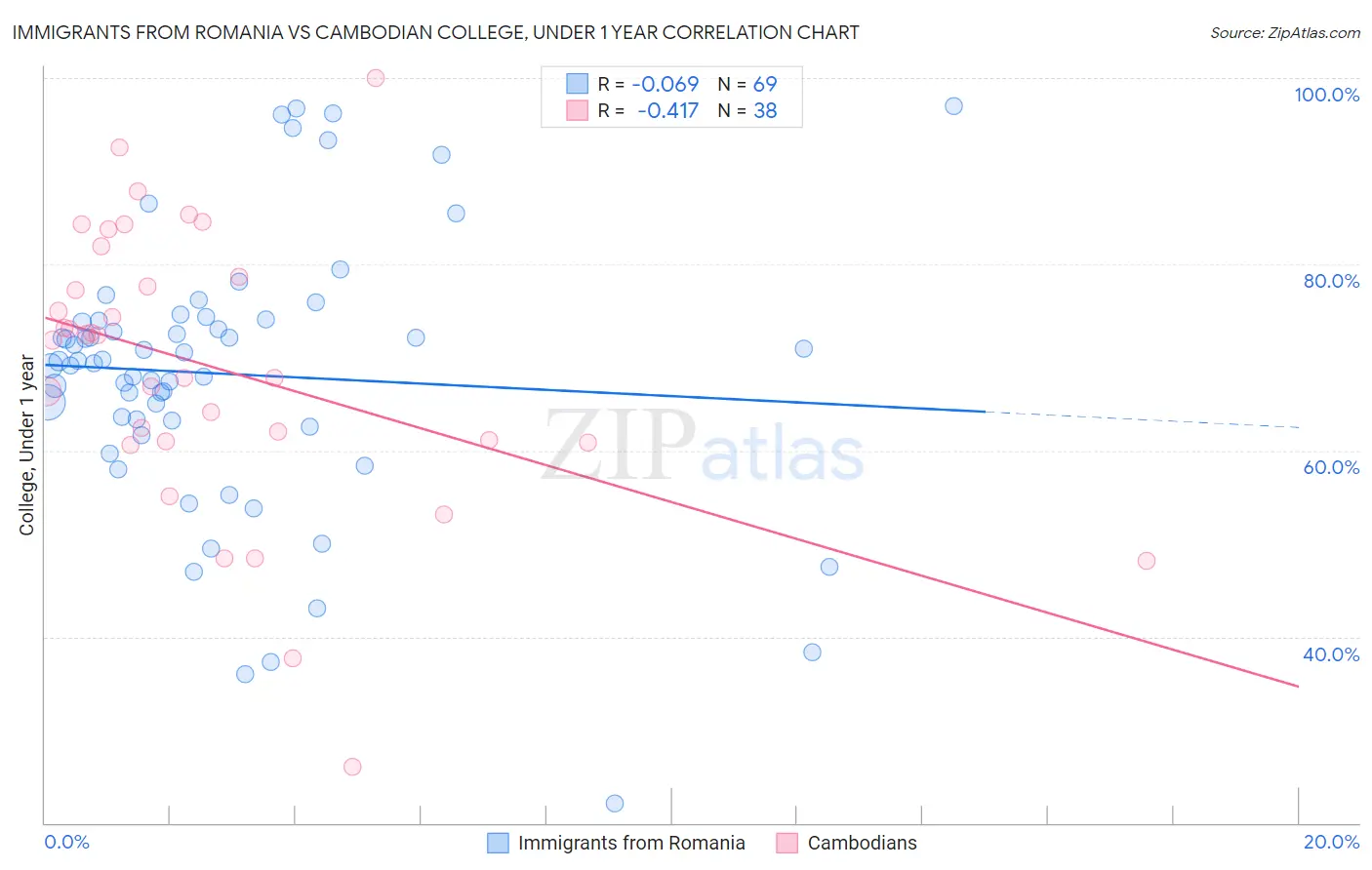Immigrants from Romania vs Cambodian College, Under 1 year