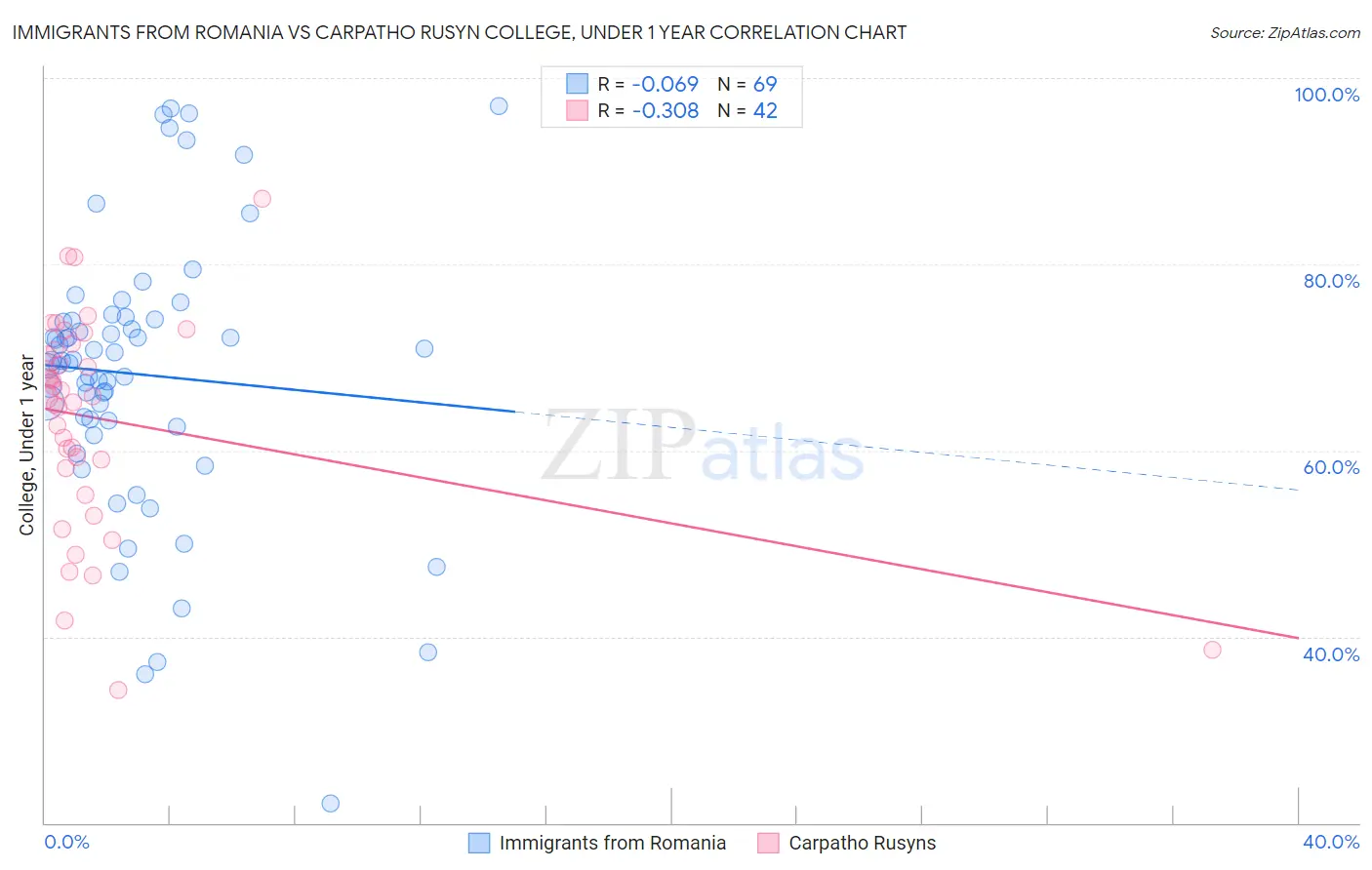 Immigrants from Romania vs Carpatho Rusyn College, Under 1 year