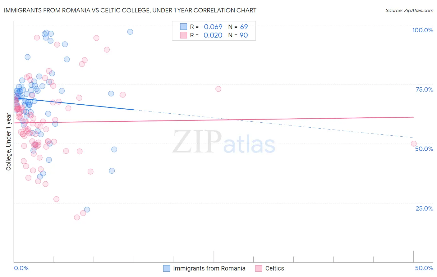 Immigrants from Romania vs Celtic College, Under 1 year