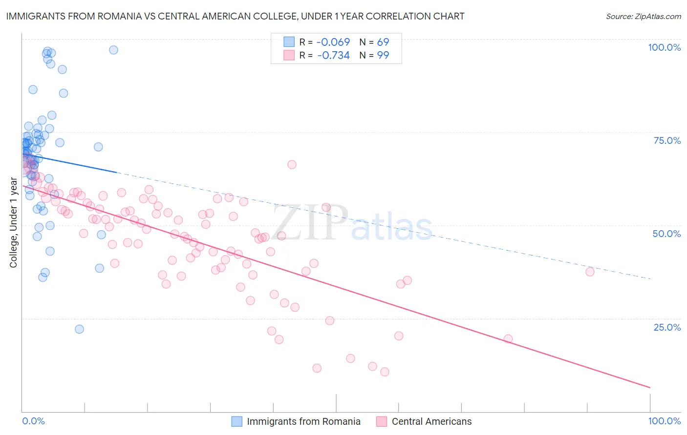 Immigrants from Romania vs Central American College, Under 1 year
