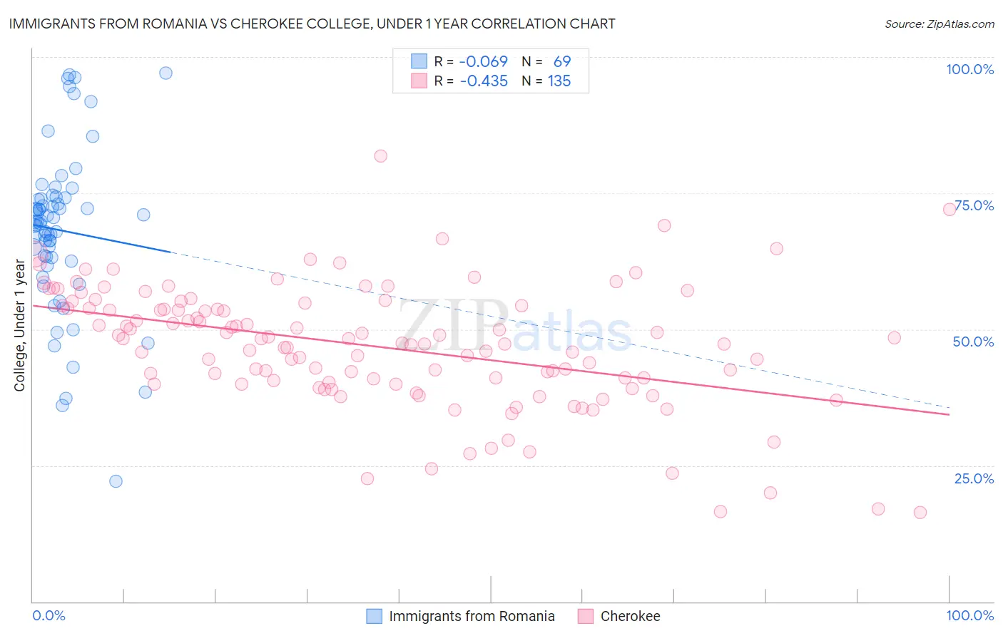 Immigrants from Romania vs Cherokee College, Under 1 year