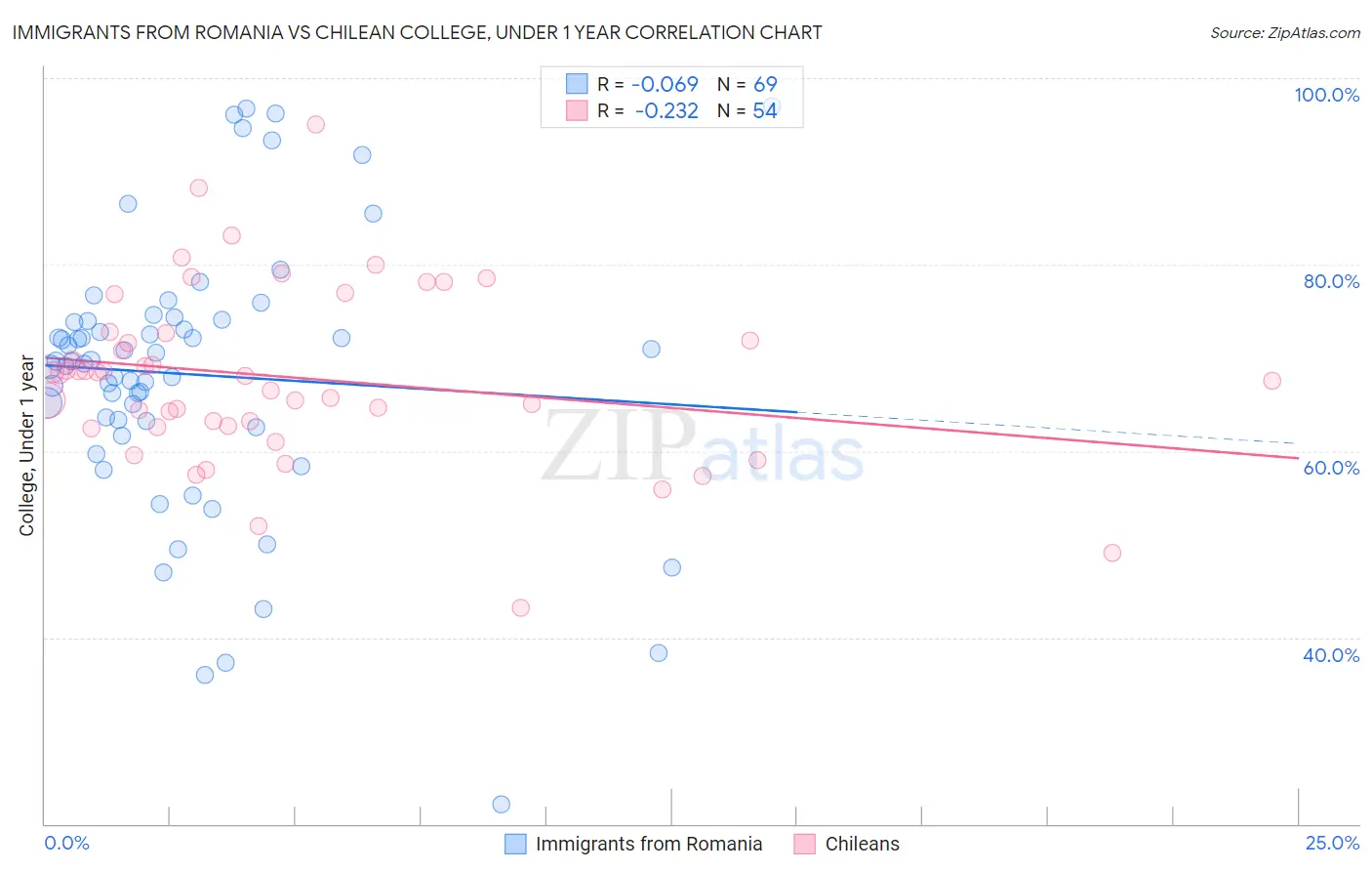 Immigrants from Romania vs Chilean College, Under 1 year