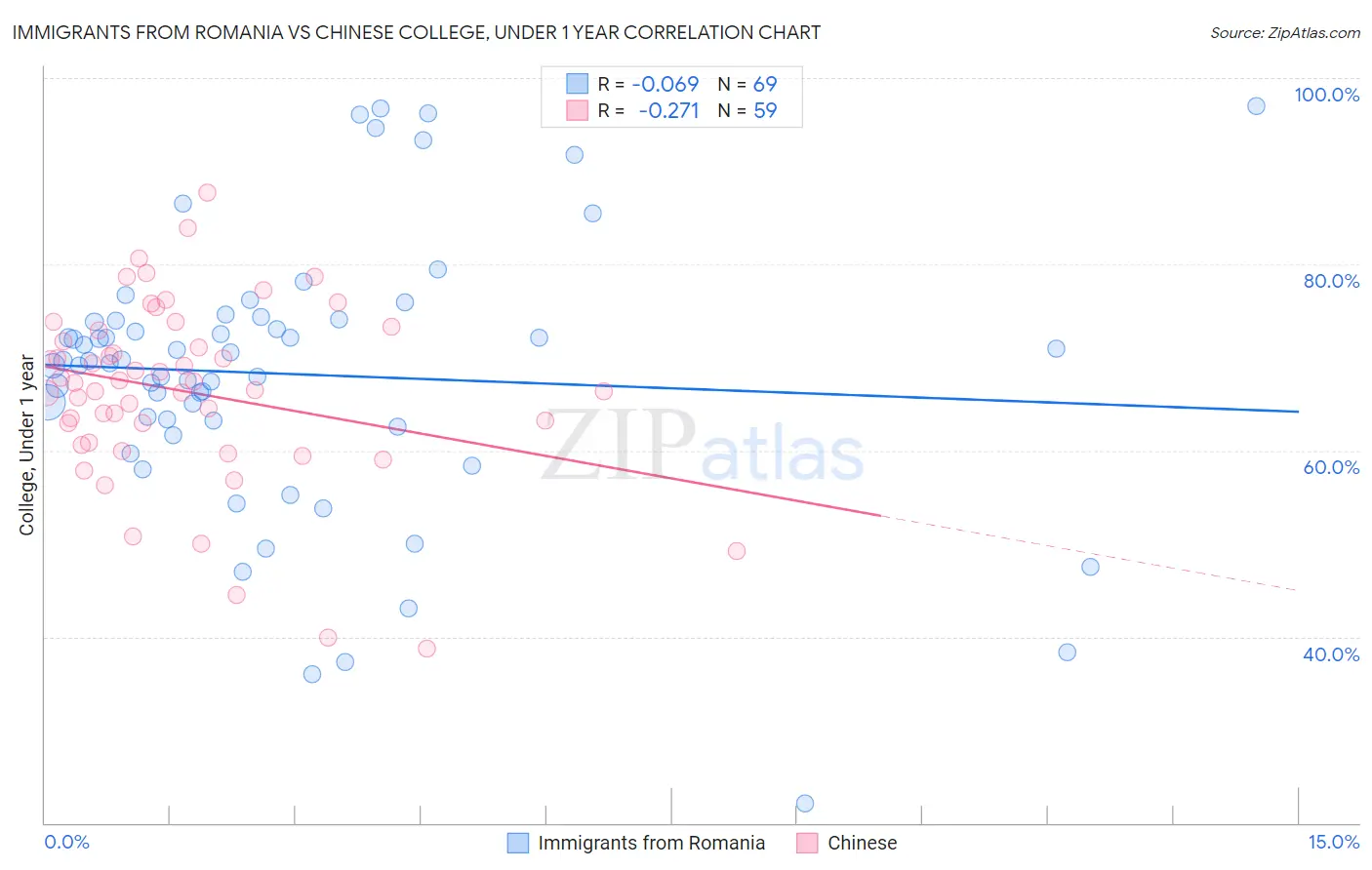 Immigrants from Romania vs Chinese College, Under 1 year