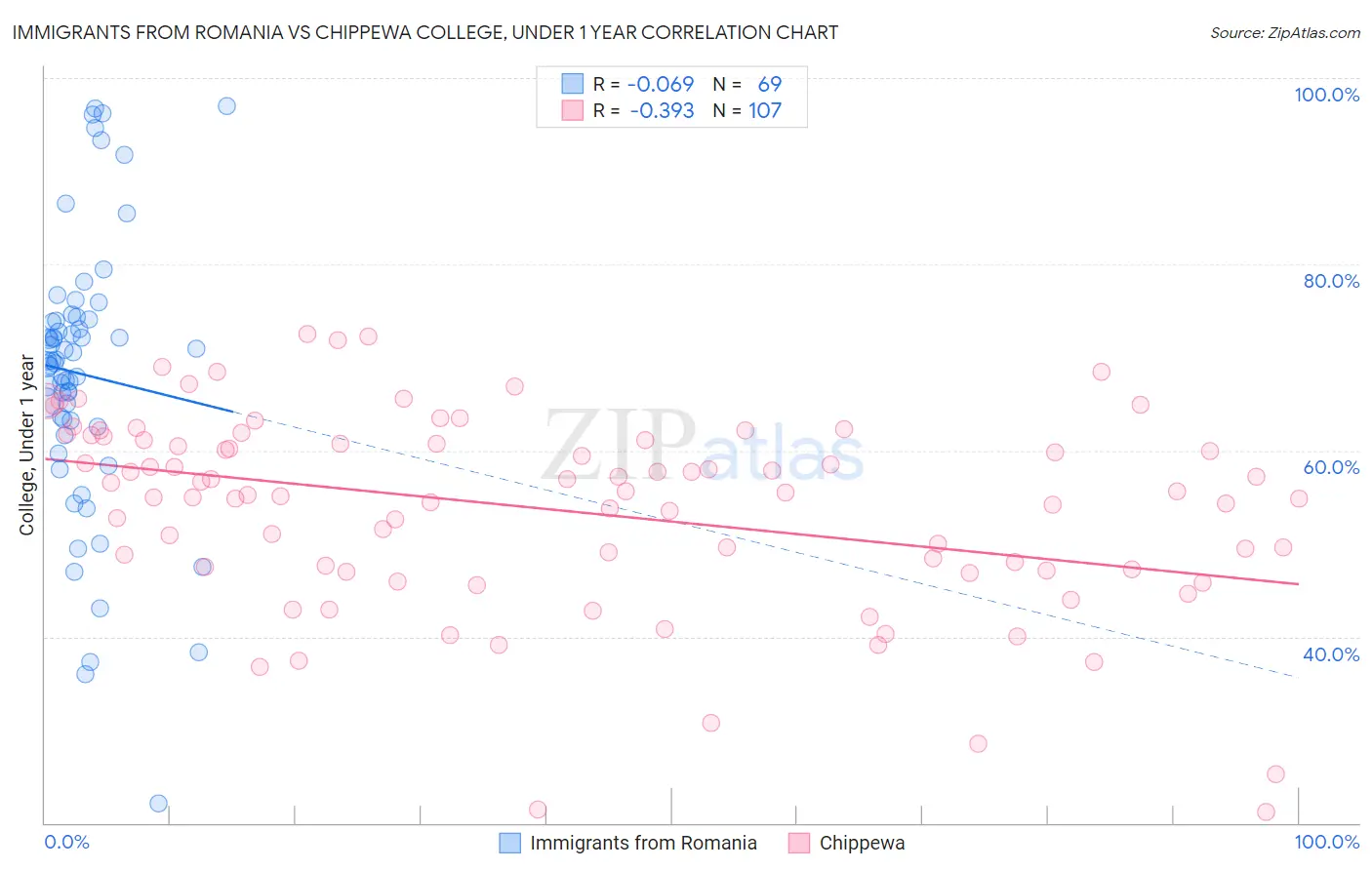 Immigrants from Romania vs Chippewa College, Under 1 year