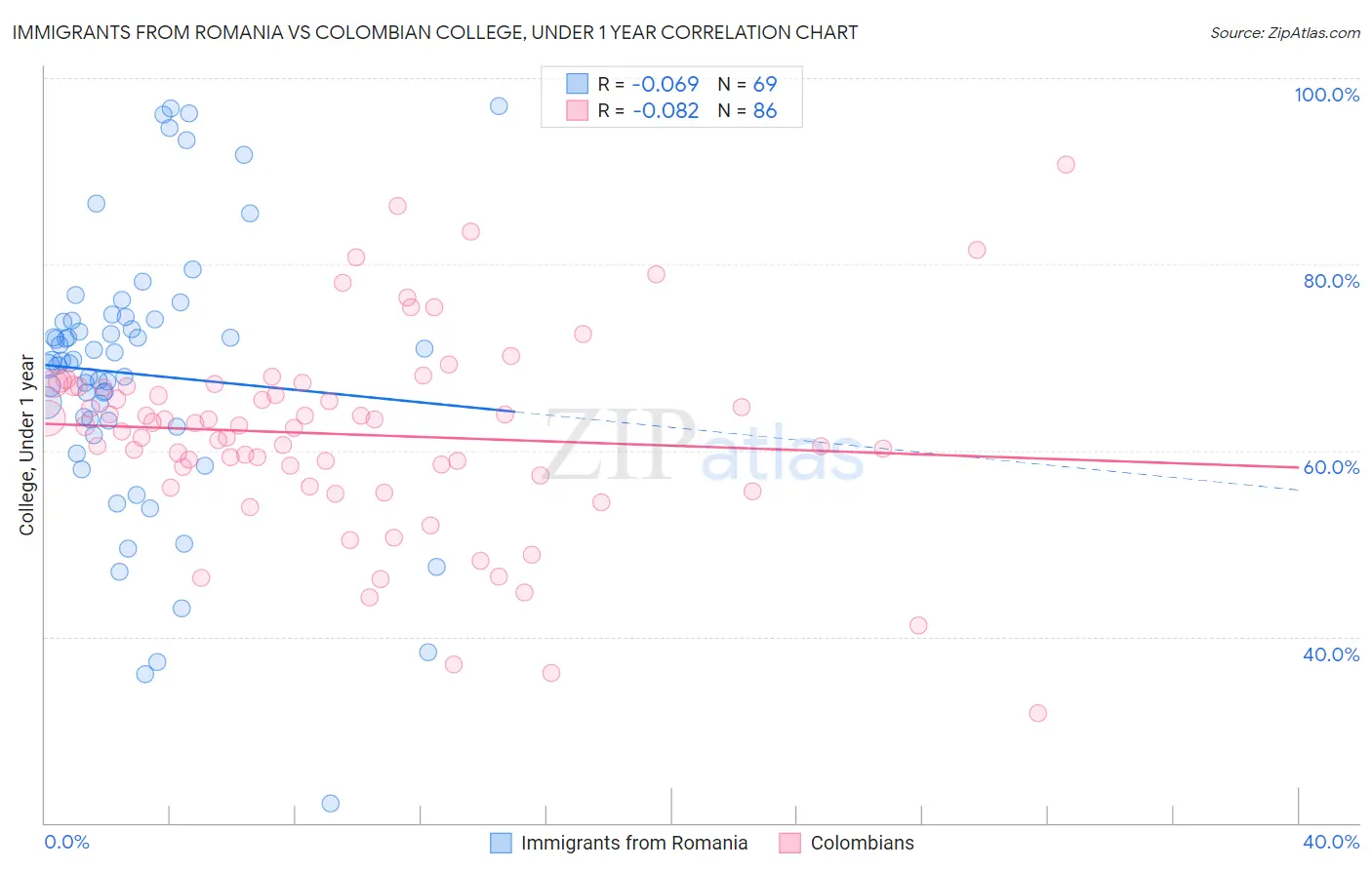 Immigrants from Romania vs Colombian College, Under 1 year