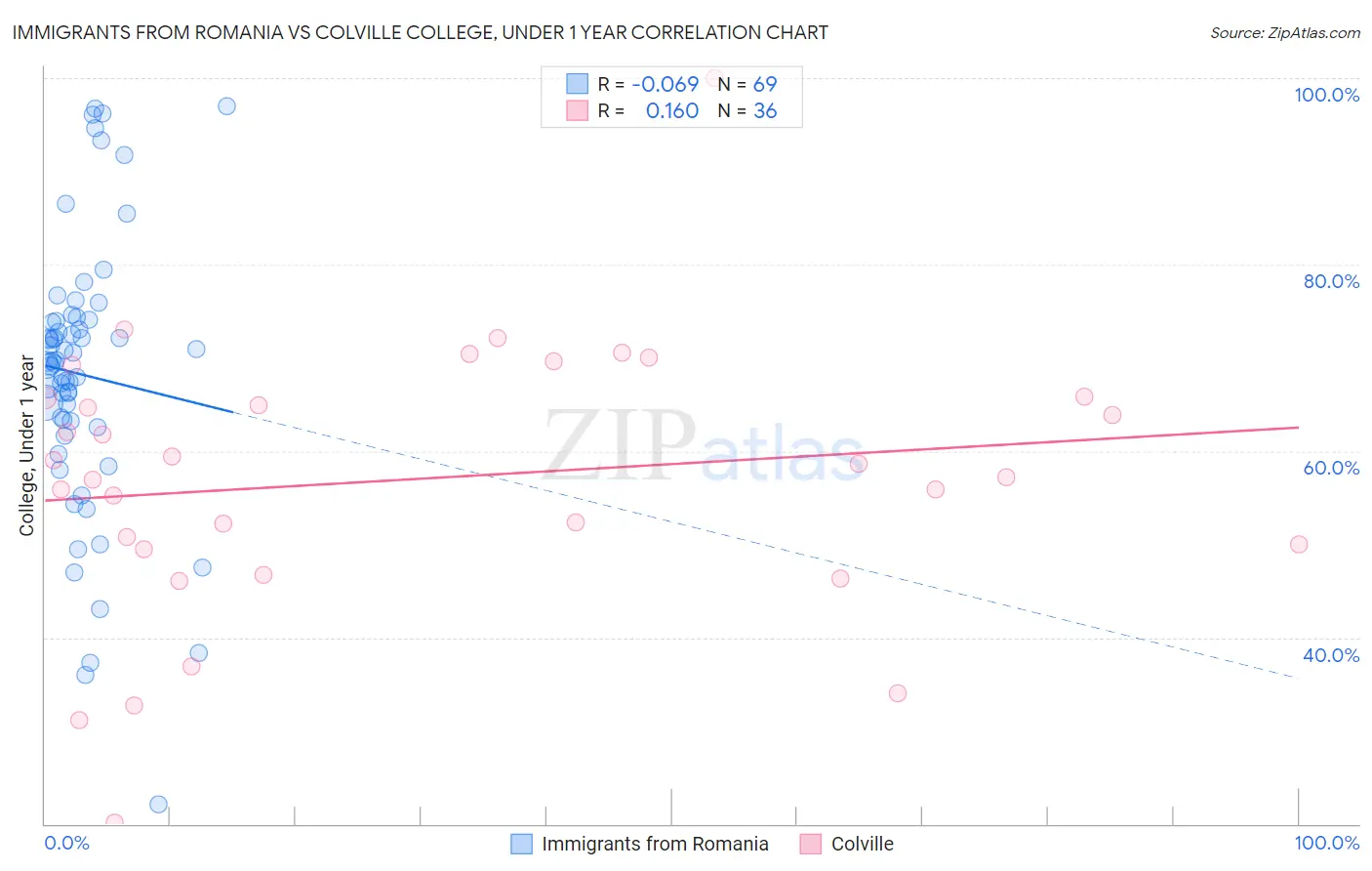 Immigrants from Romania vs Colville College, Under 1 year