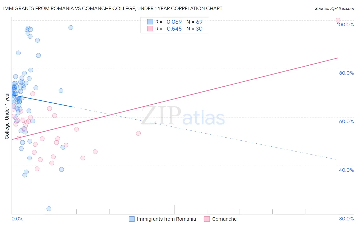 Immigrants from Romania vs Comanche College, Under 1 year