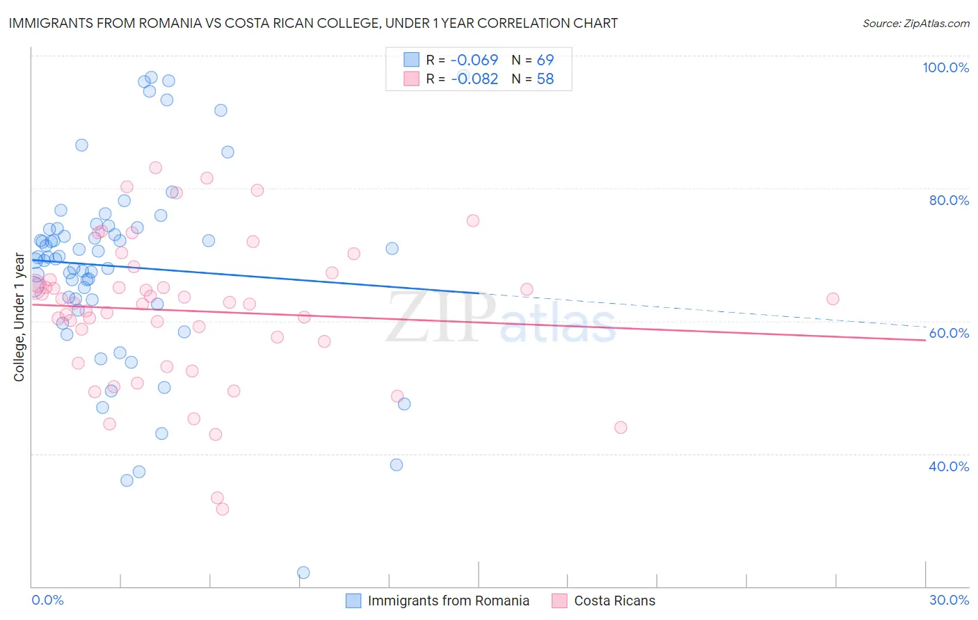 Immigrants from Romania vs Costa Rican College, Under 1 year