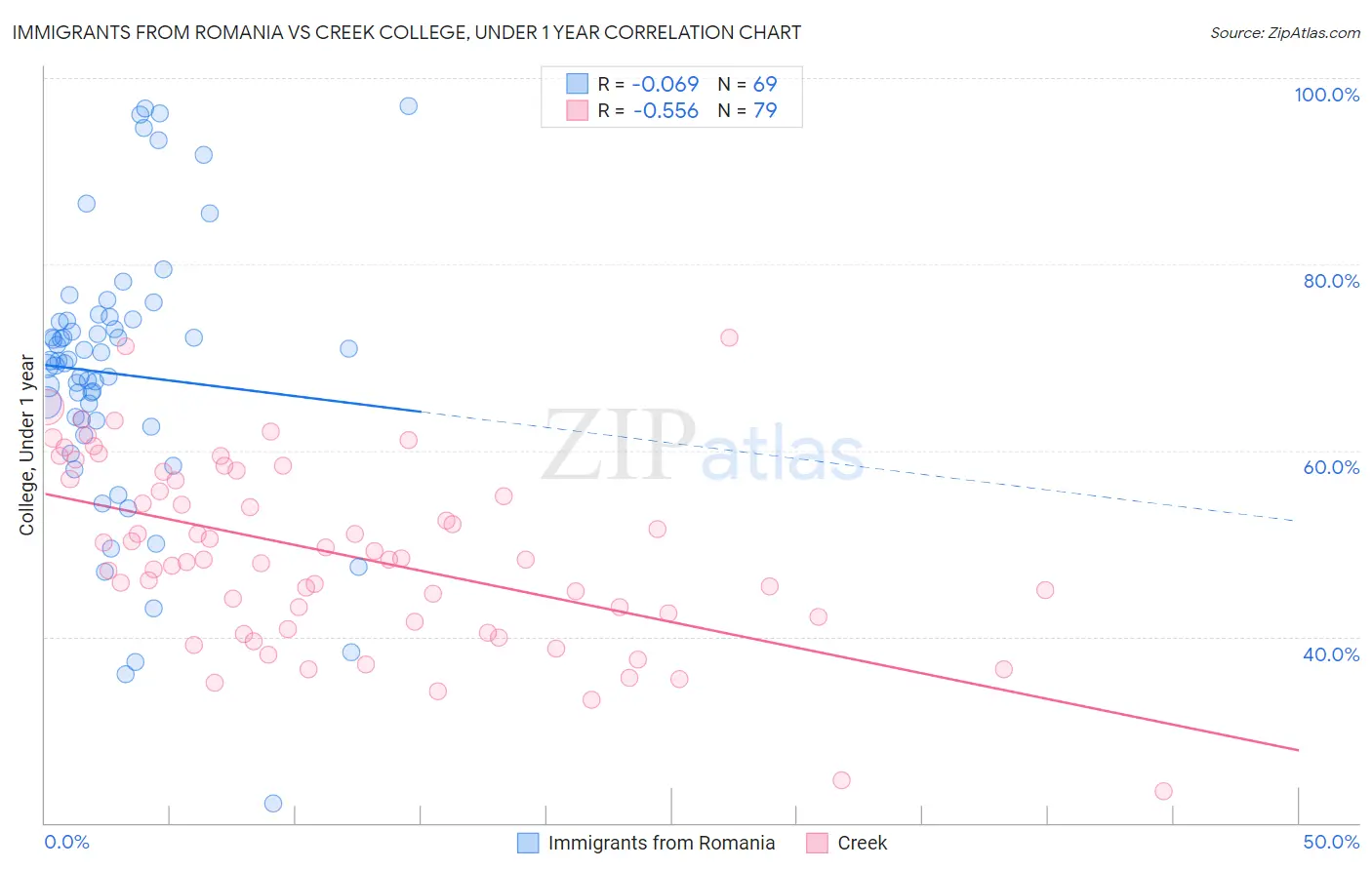 Immigrants from Romania vs Creek College, Under 1 year