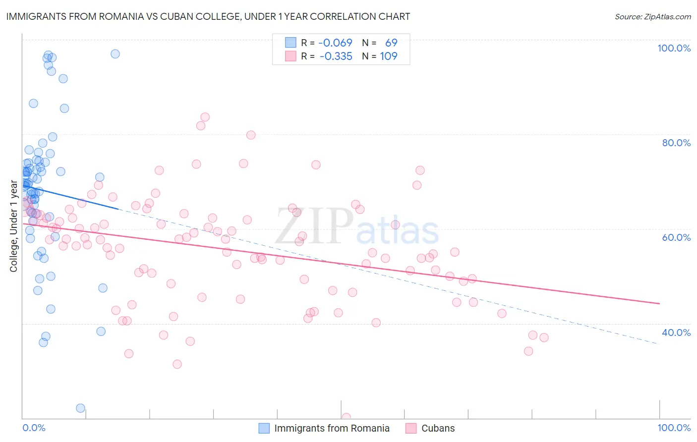 Immigrants from Romania vs Cuban College, Under 1 year