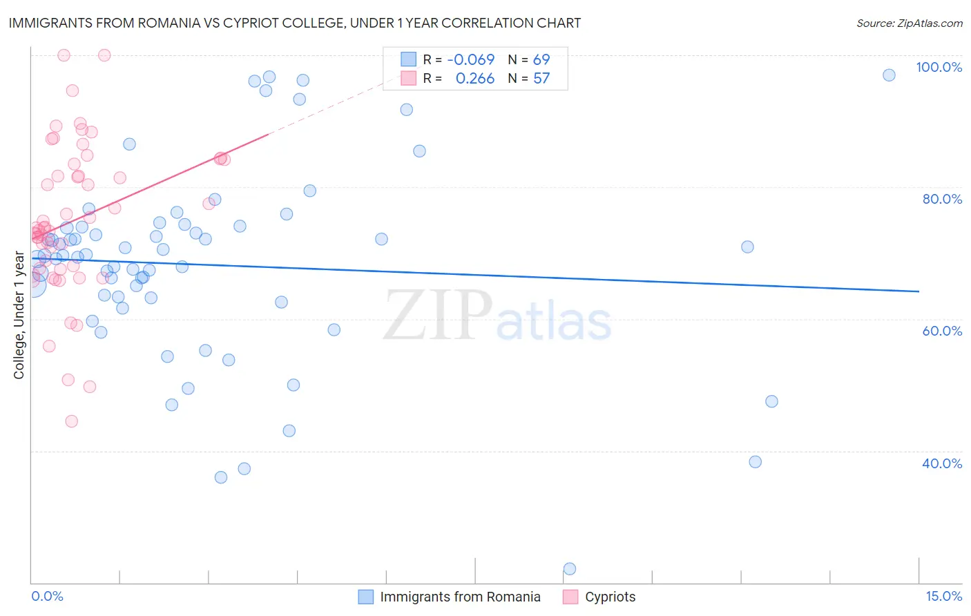 Immigrants from Romania vs Cypriot College, Under 1 year