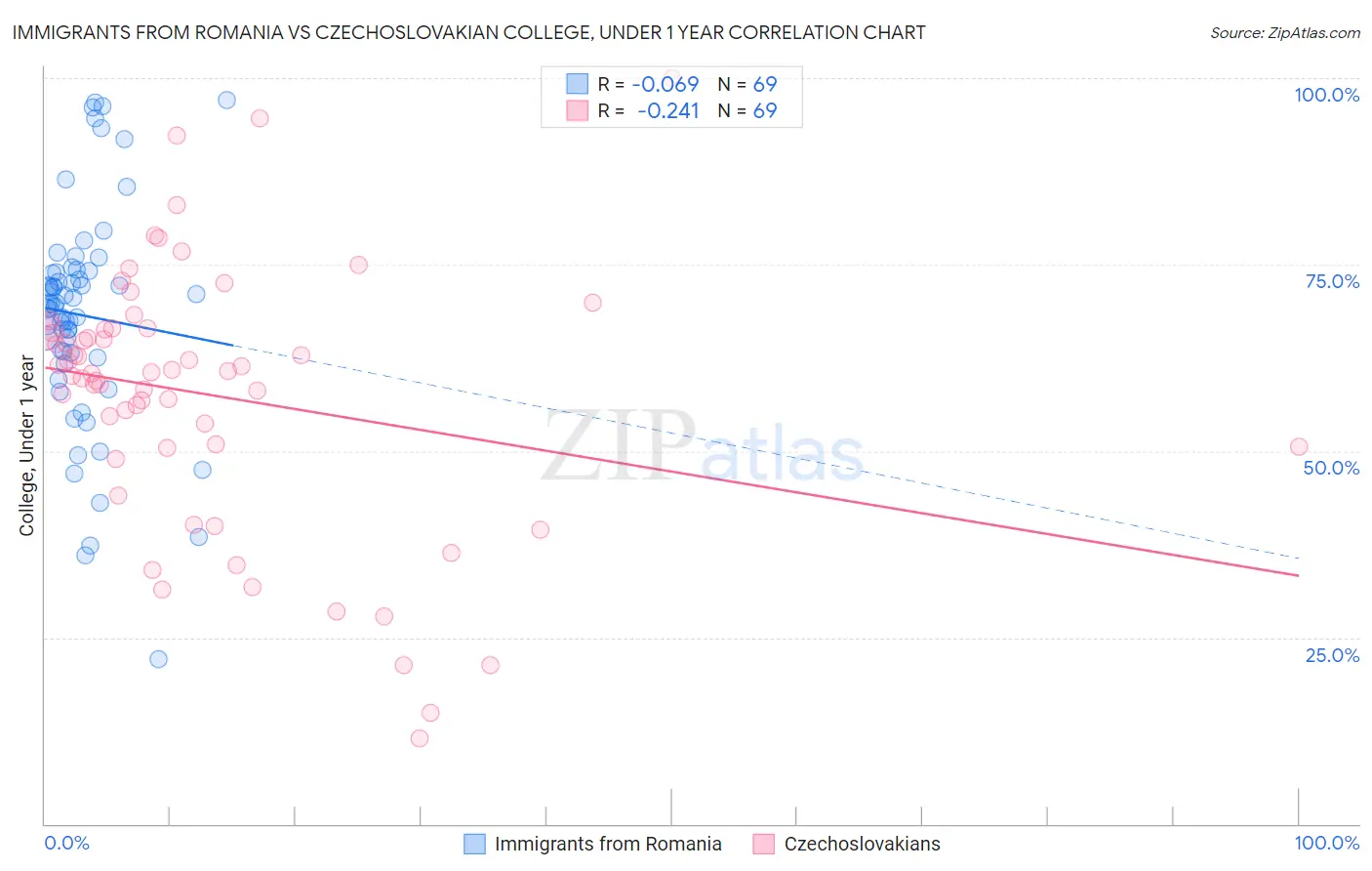Immigrants from Romania vs Czechoslovakian College, Under 1 year