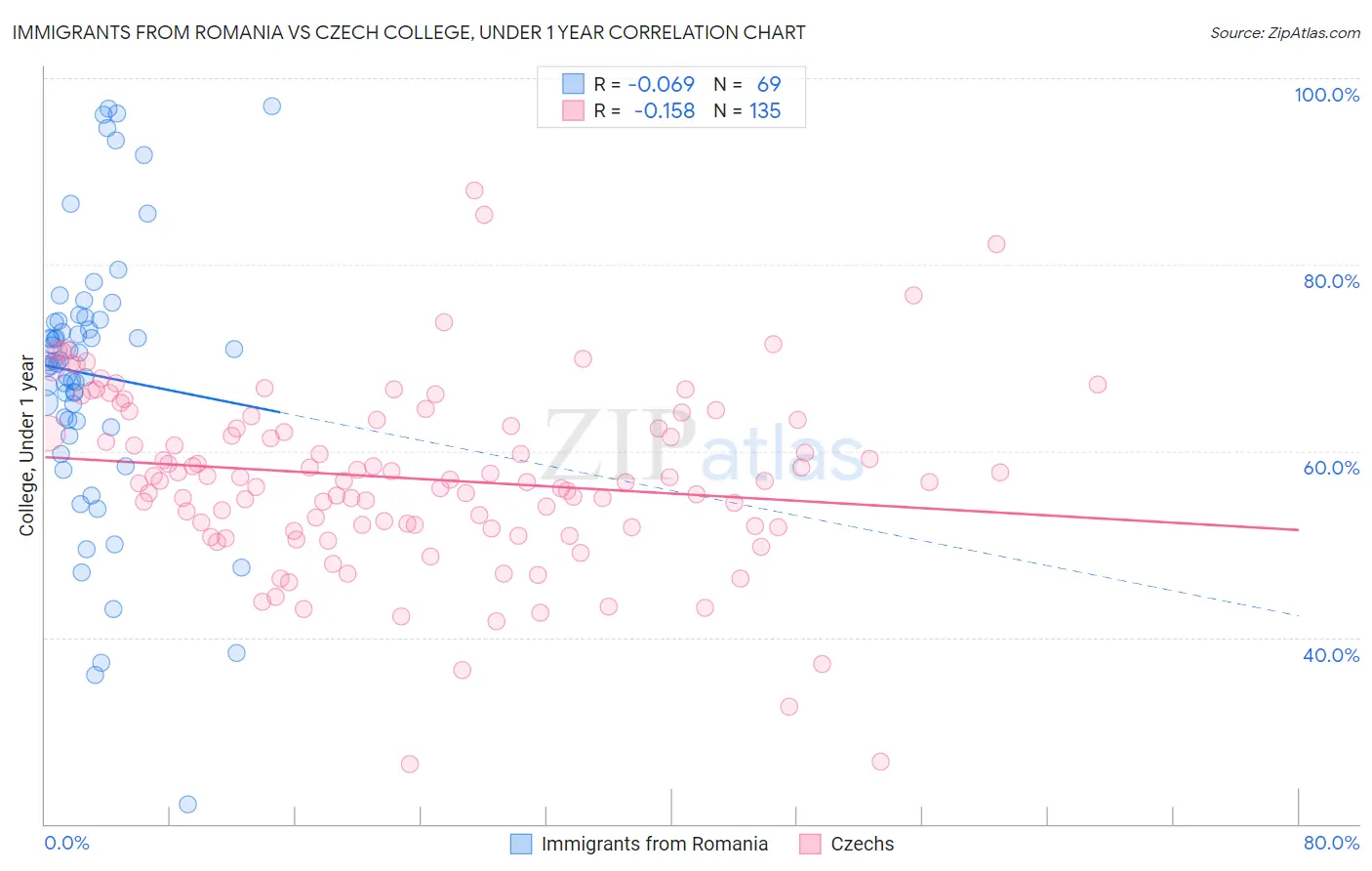 Immigrants from Romania vs Czech College, Under 1 year
