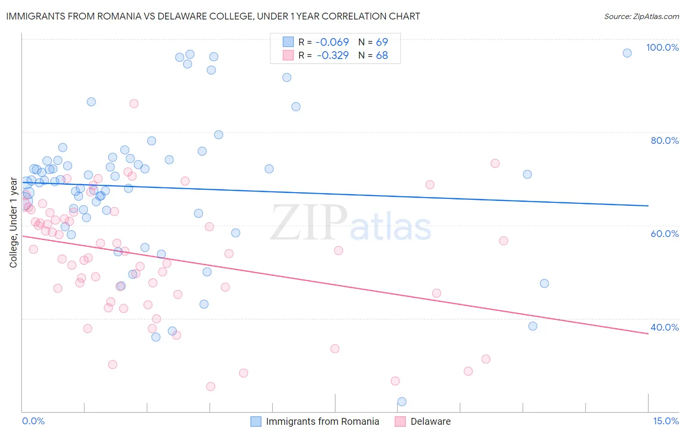 Immigrants from Romania vs Delaware College, Under 1 year