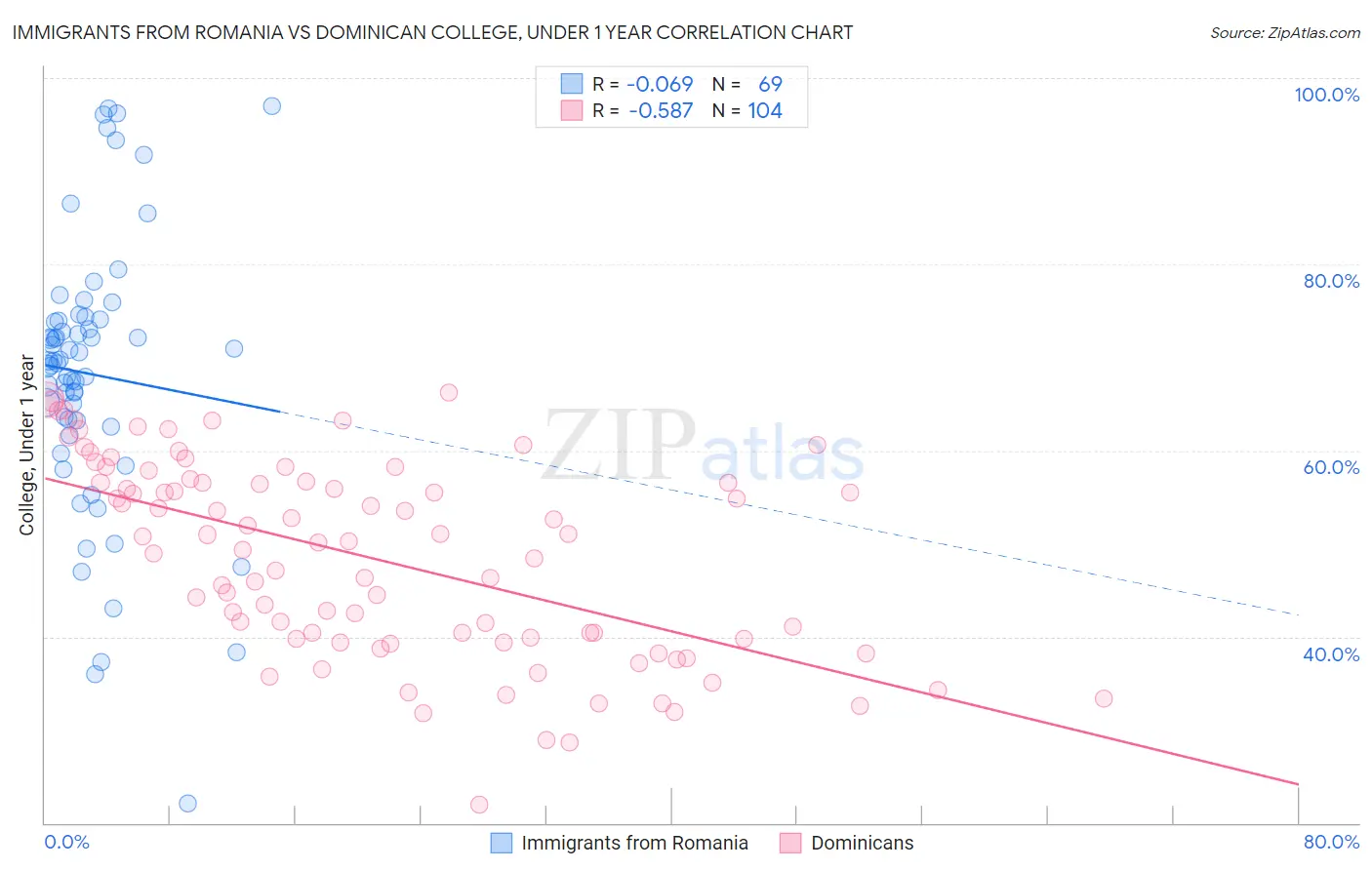 Immigrants from Romania vs Dominican College, Under 1 year