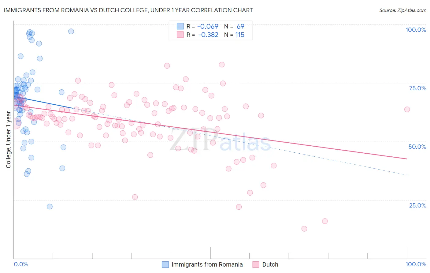 Immigrants from Romania vs Dutch College, Under 1 year