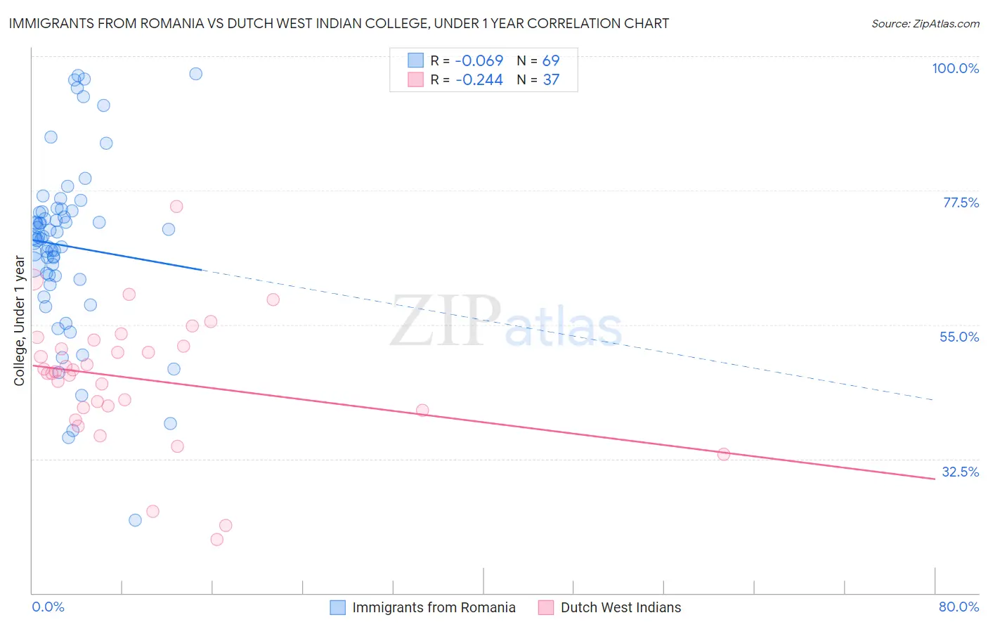 Immigrants from Romania vs Dutch West Indian College, Under 1 year