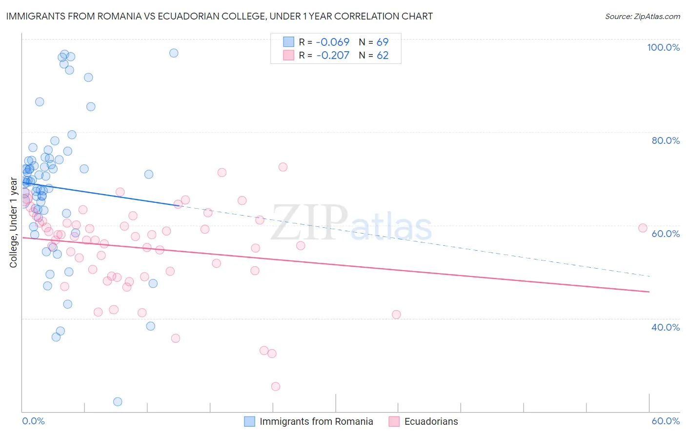 Immigrants from Romania vs Ecuadorian College, Under 1 year