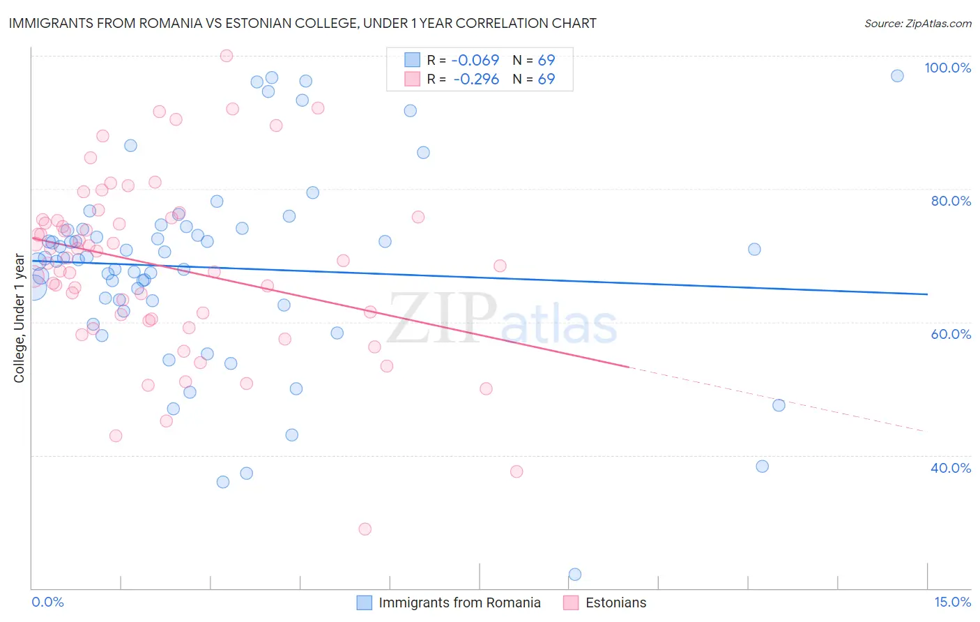 Immigrants from Romania vs Estonian College, Under 1 year