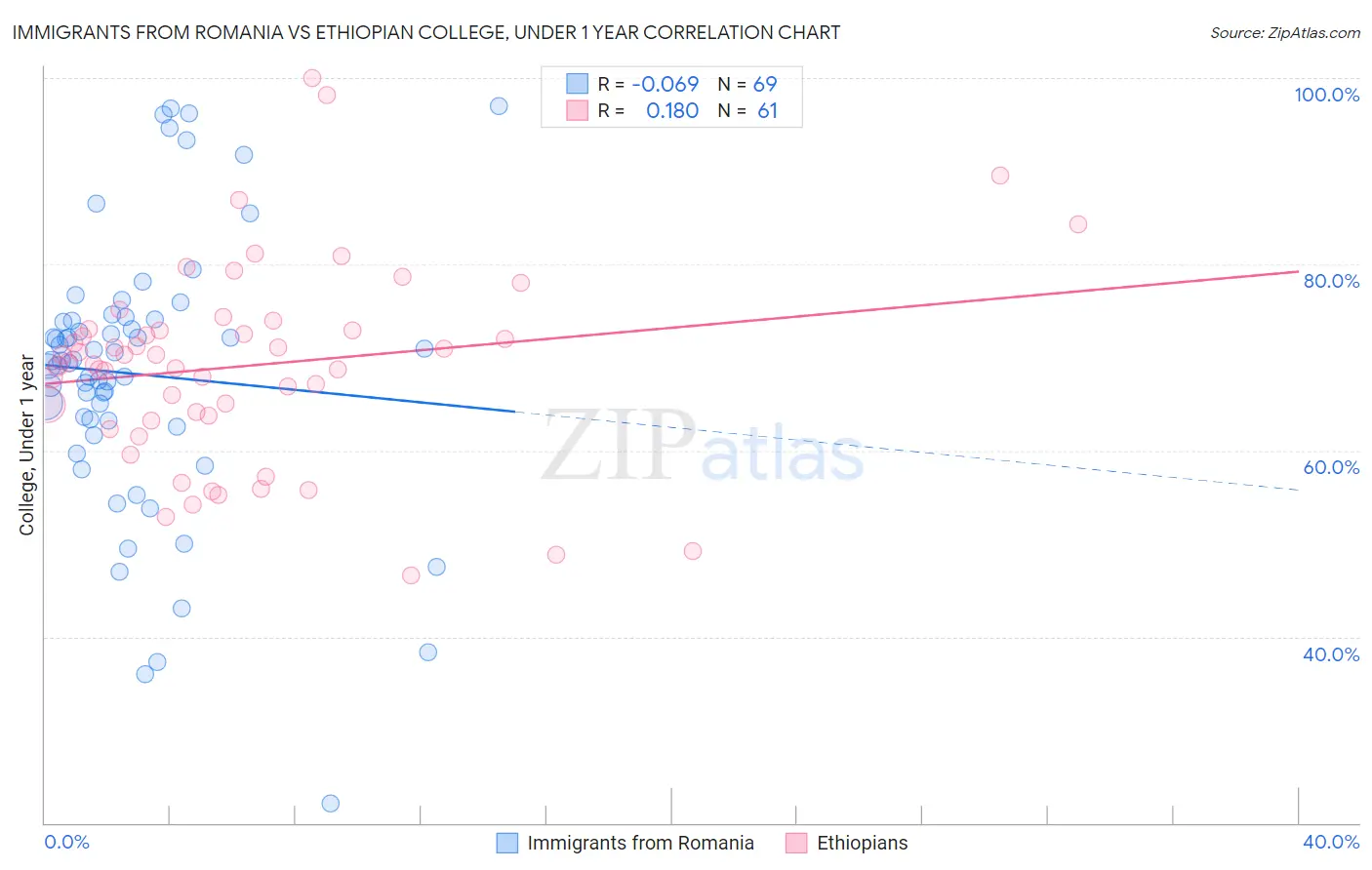Immigrants from Romania vs Ethiopian College, Under 1 year