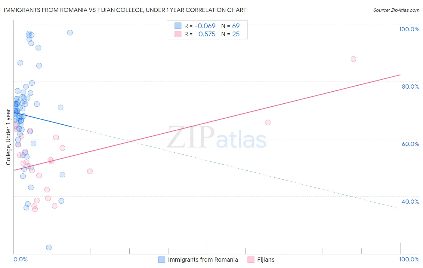 Immigrants from Romania vs Fijian College, Under 1 year