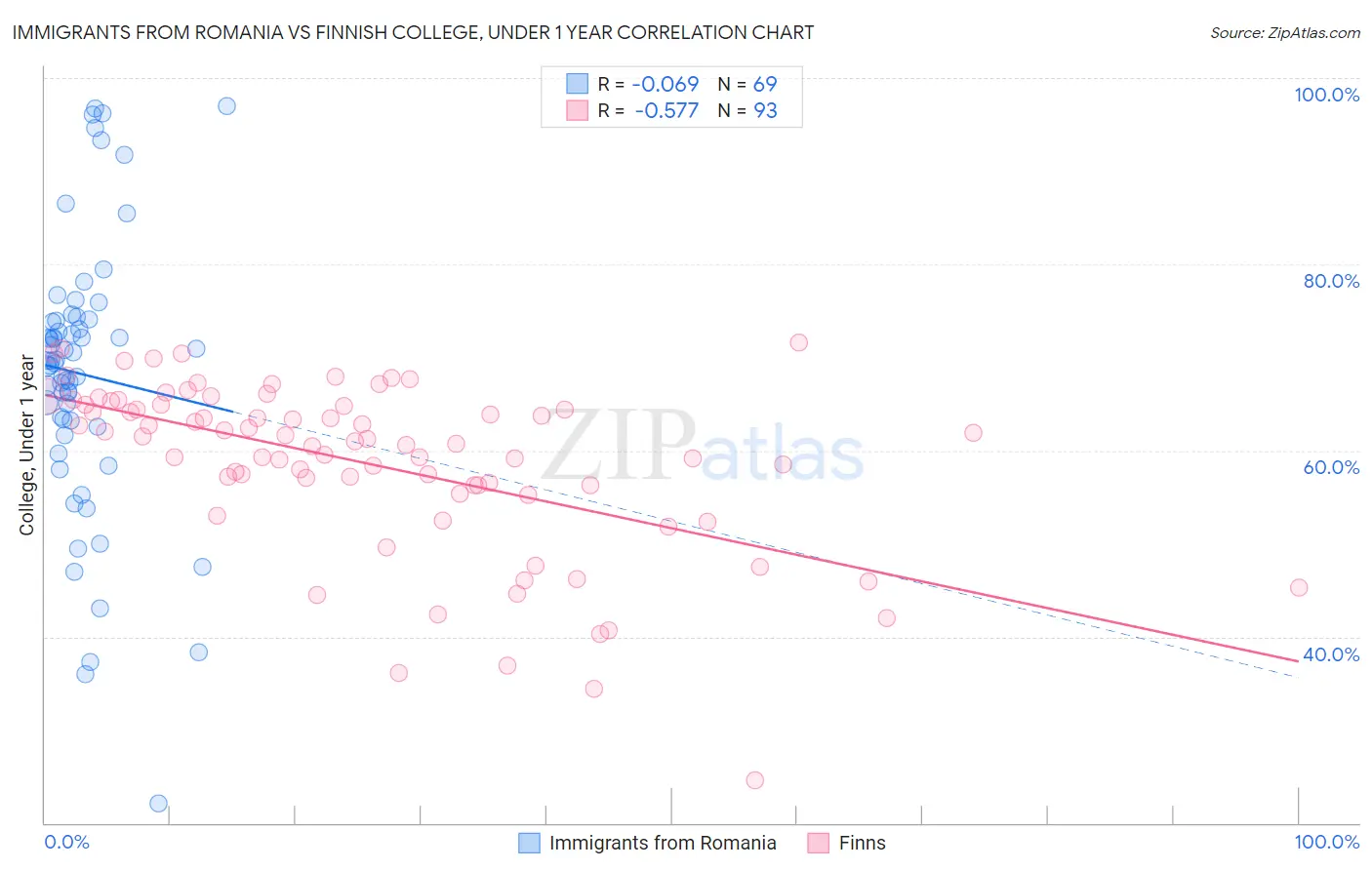 Immigrants from Romania vs Finnish College, Under 1 year