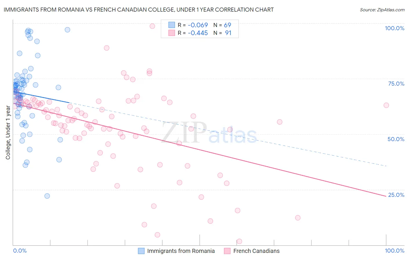 Immigrants from Romania vs French Canadian College, Under 1 year