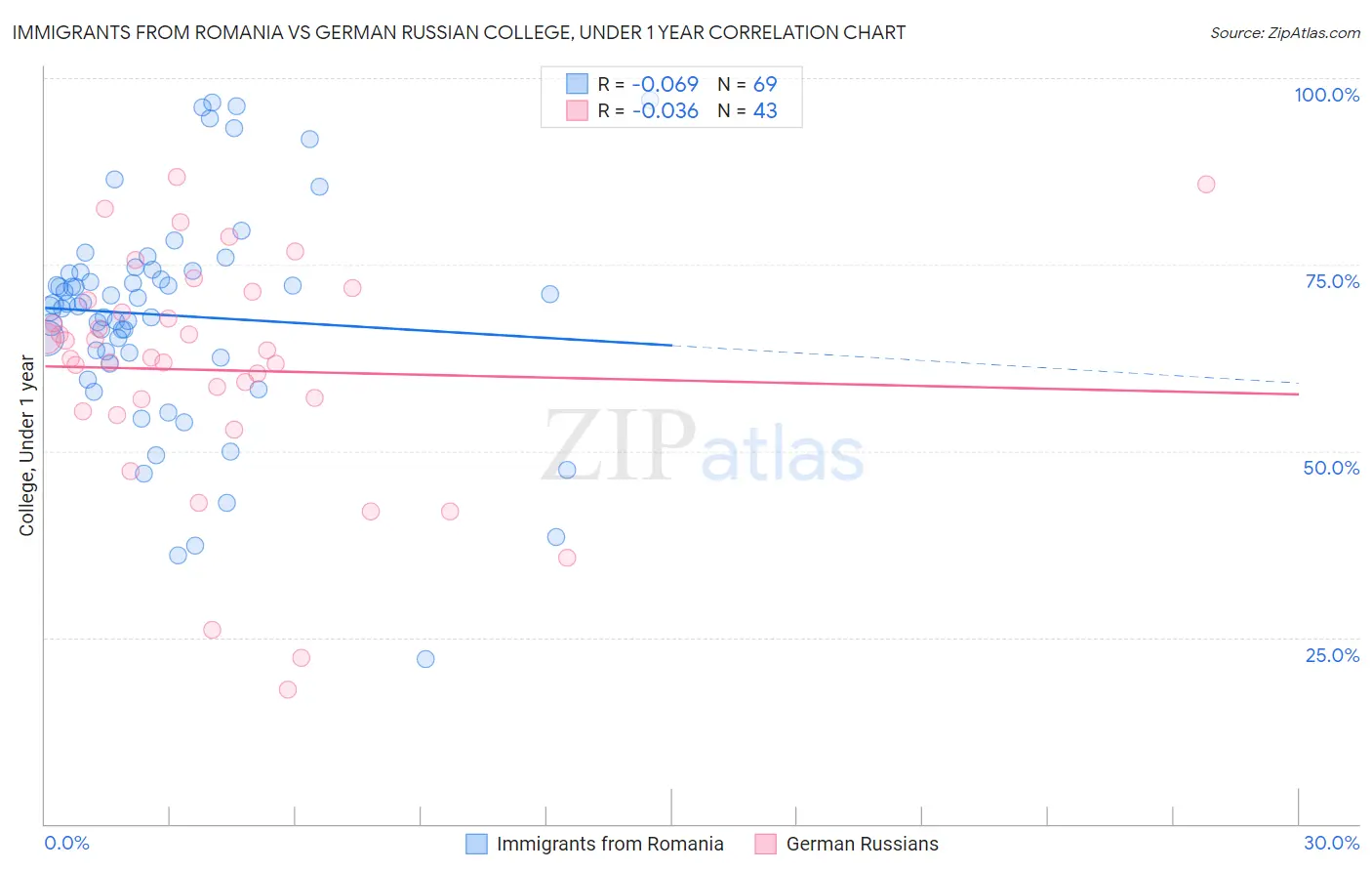 Immigrants from Romania vs German Russian College, Under 1 year