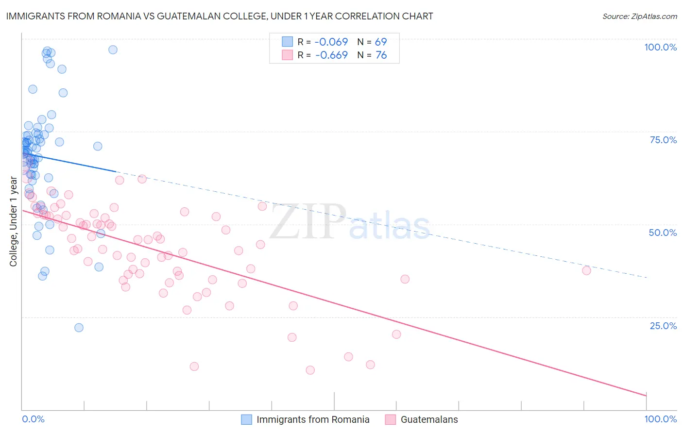 Immigrants from Romania vs Guatemalan College, Under 1 year