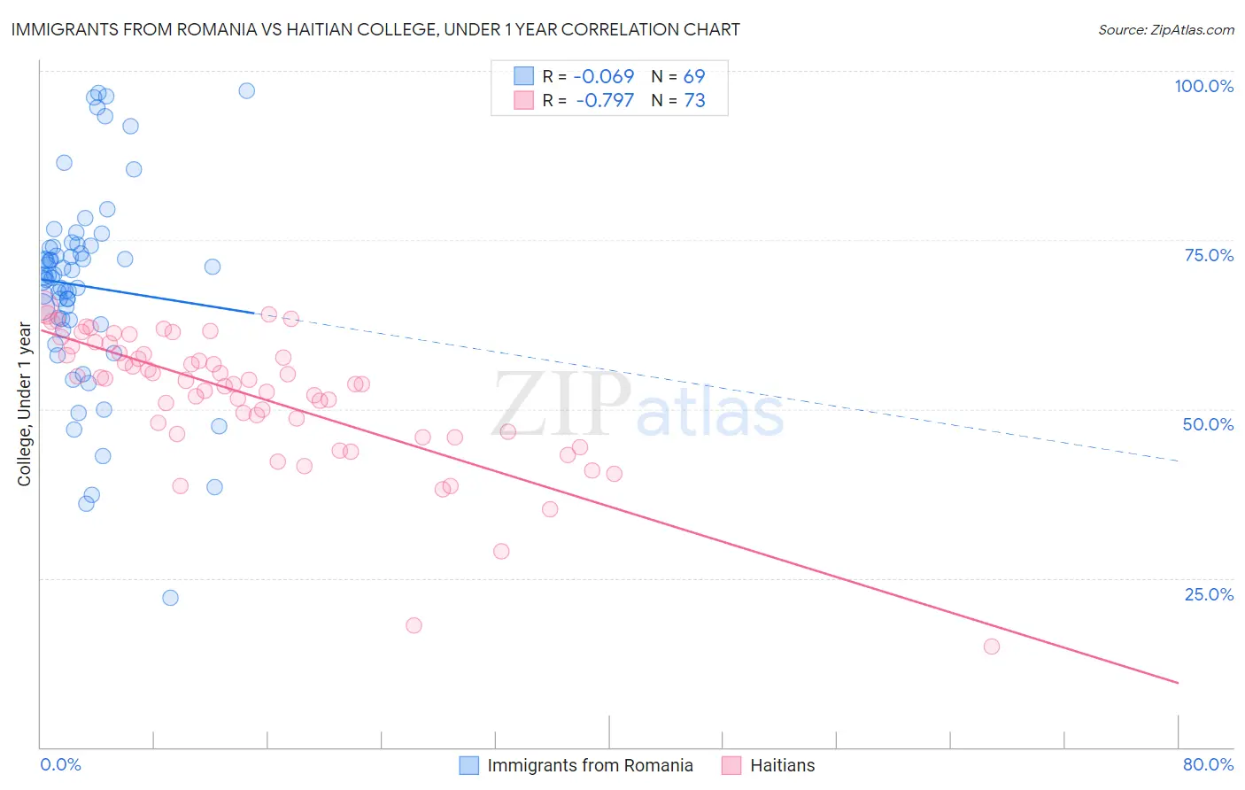 Immigrants from Romania vs Haitian College, Under 1 year