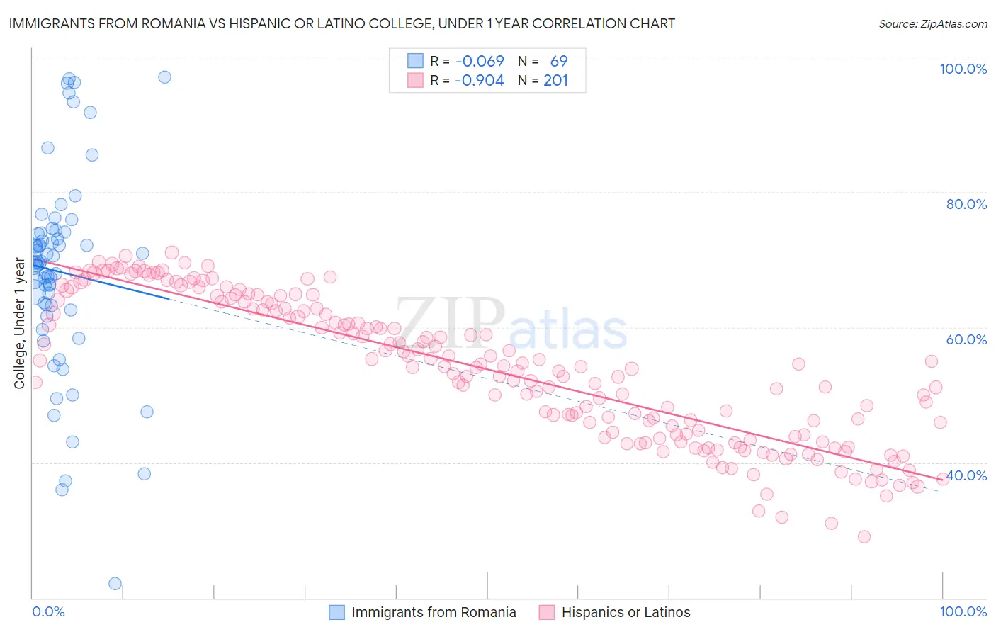 Immigrants from Romania vs Hispanic or Latino College, Under 1 year