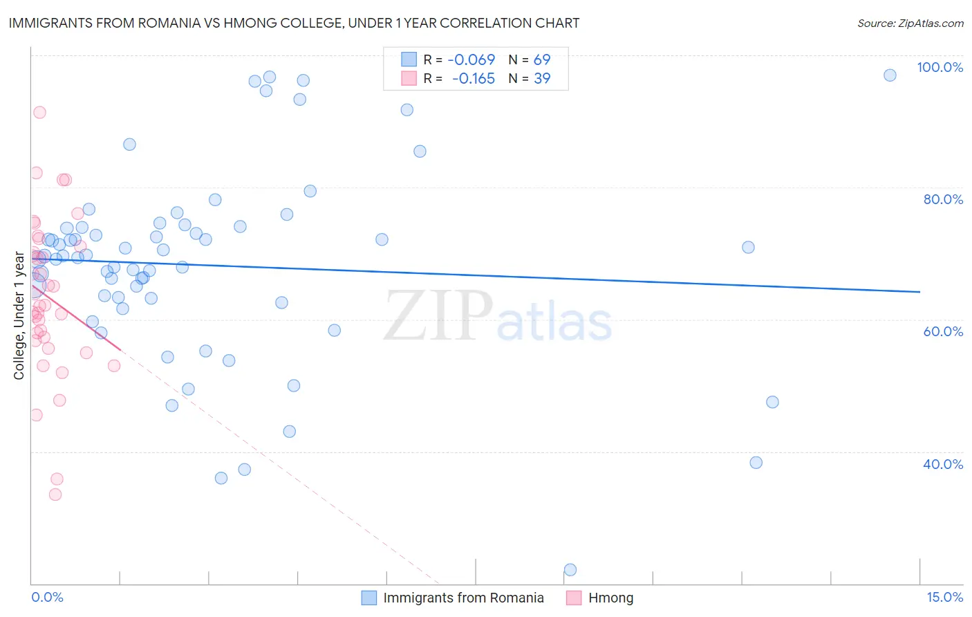 Immigrants from Romania vs Hmong College, Under 1 year