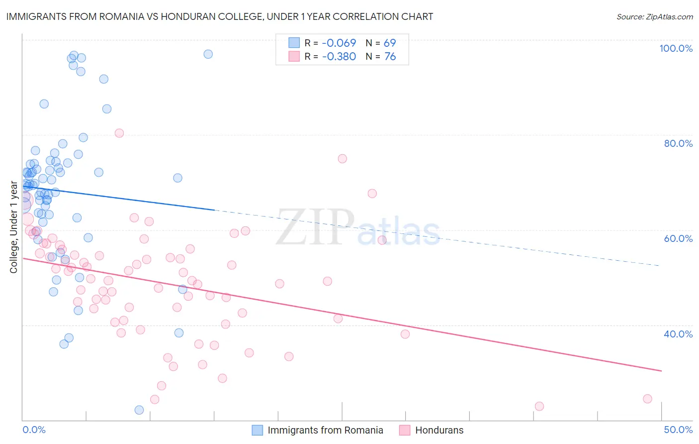 Immigrants from Romania vs Honduran College, Under 1 year