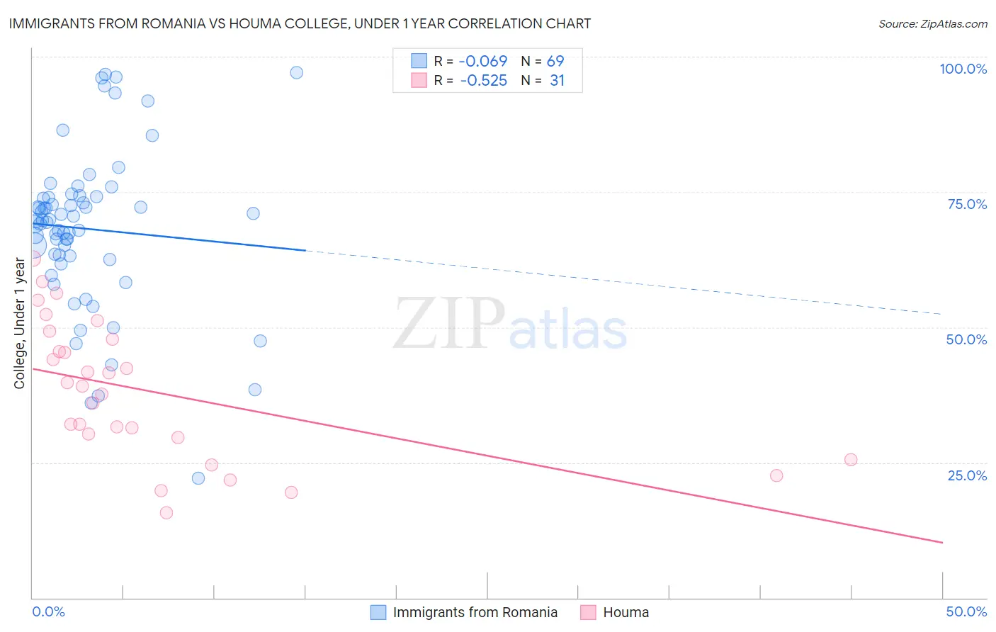 Immigrants from Romania vs Houma College, Under 1 year