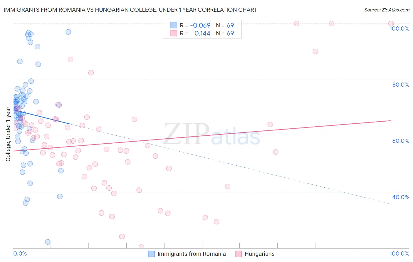 Immigrants from Romania vs Hungarian College, Under 1 year