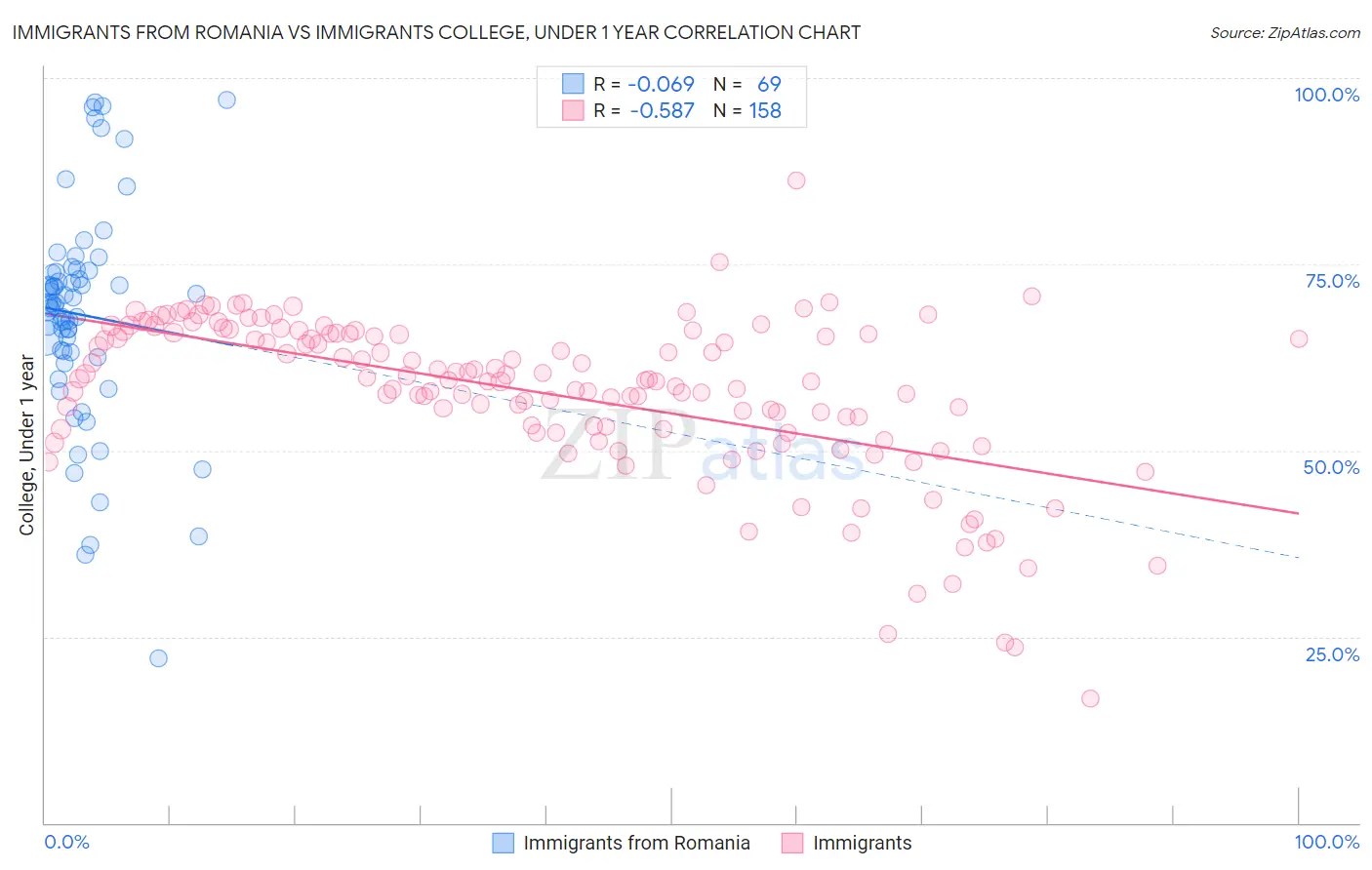 Immigrants from Romania vs Immigrants College, Under 1 year