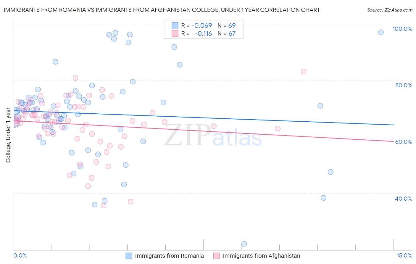 Immigrants from Romania vs Immigrants from Afghanistan College, Under 1 year