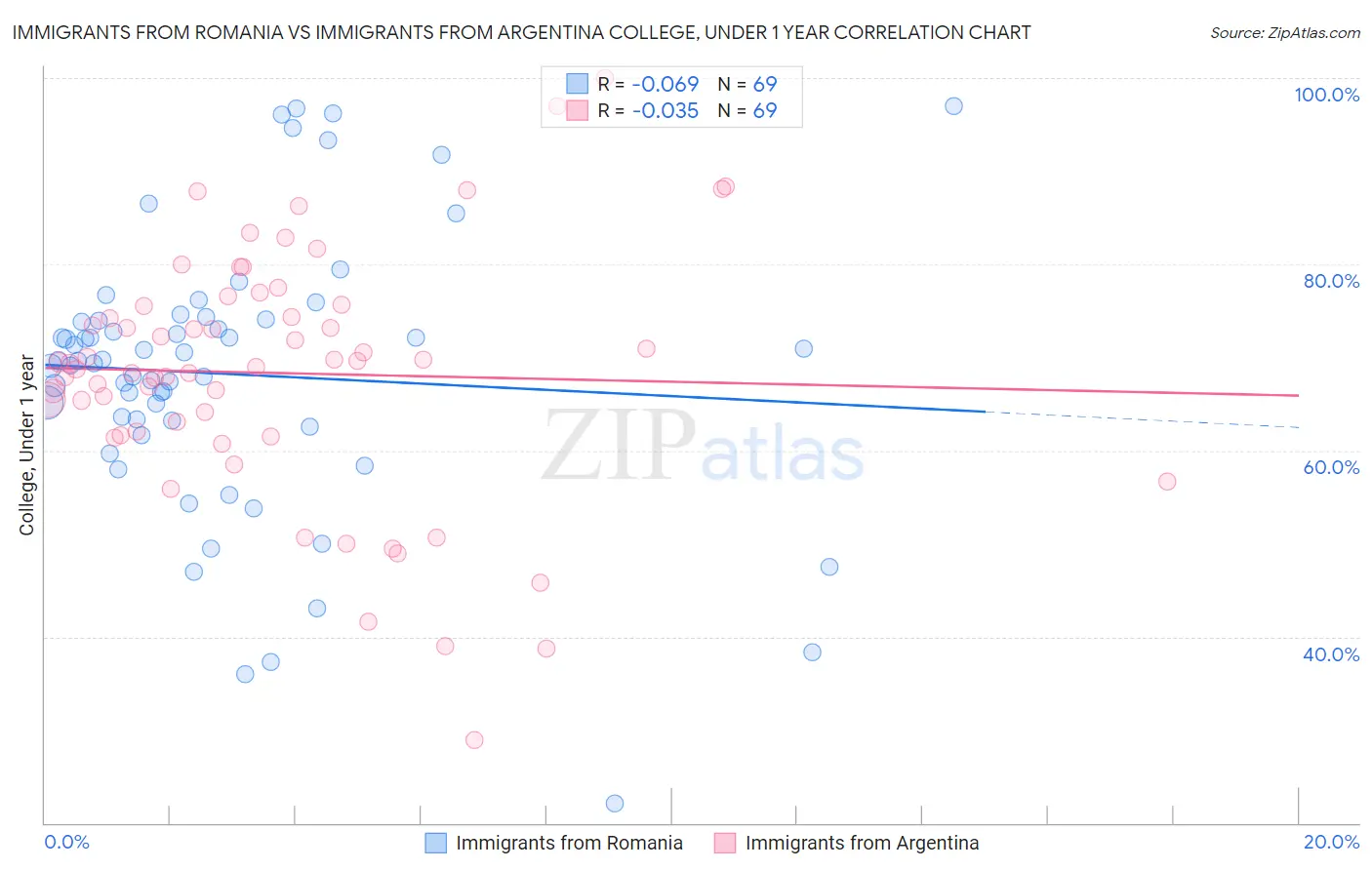 Immigrants from Romania vs Immigrants from Argentina College, Under 1 year