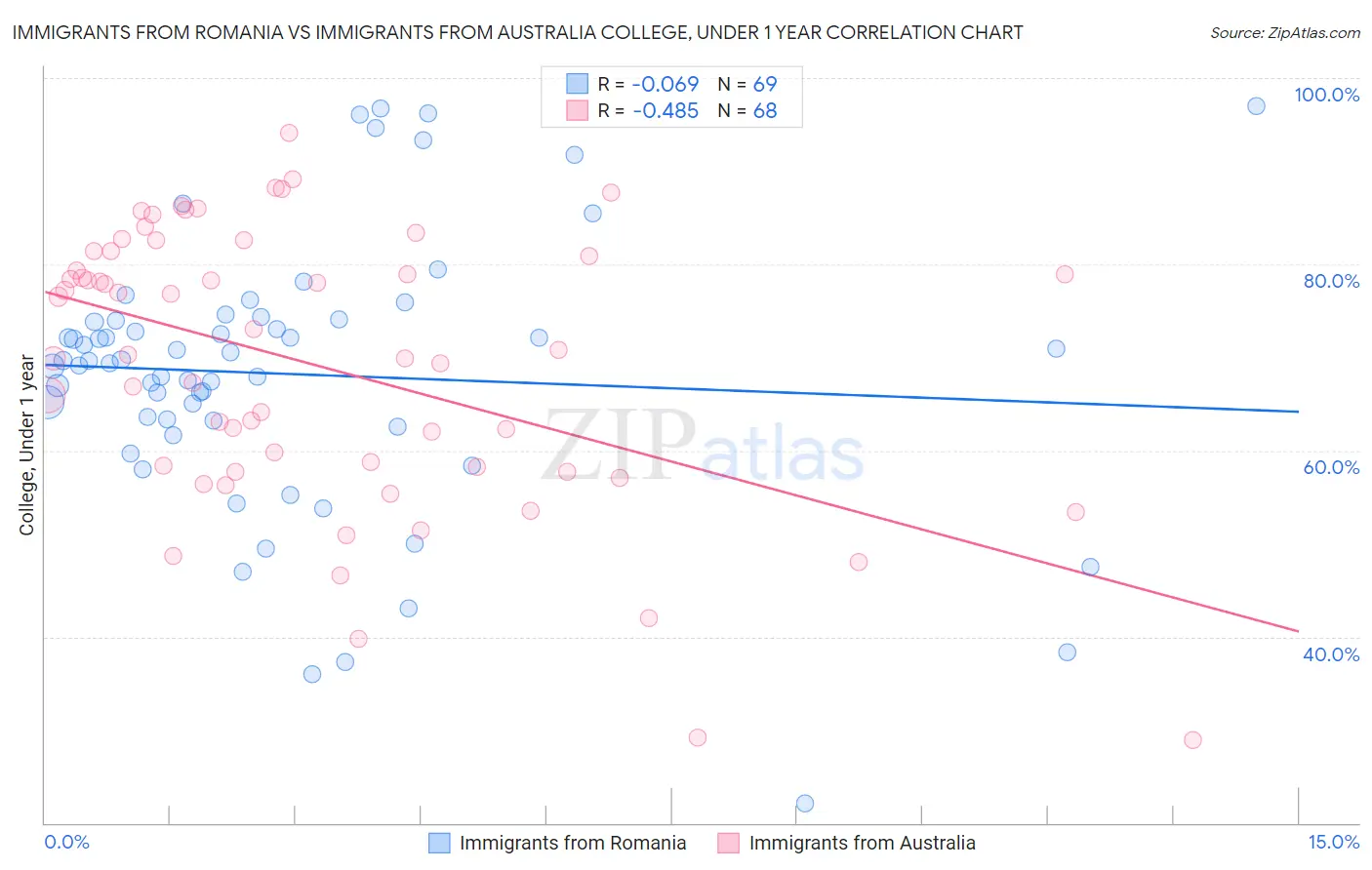 Immigrants from Romania vs Immigrants from Australia College, Under 1 year