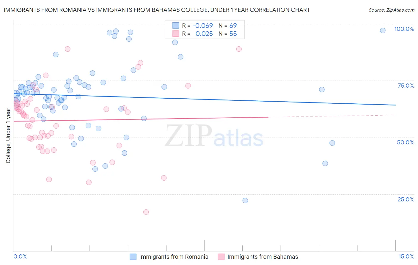 Immigrants from Romania vs Immigrants from Bahamas College, Under 1 year