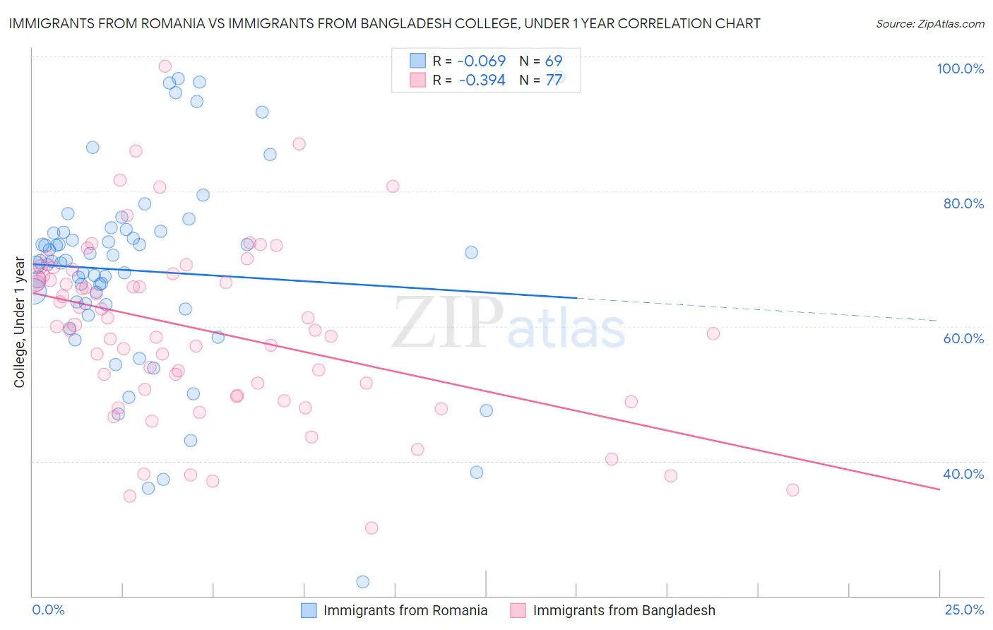 Immigrants from Romania vs Immigrants from Bangladesh College, Under 1 year