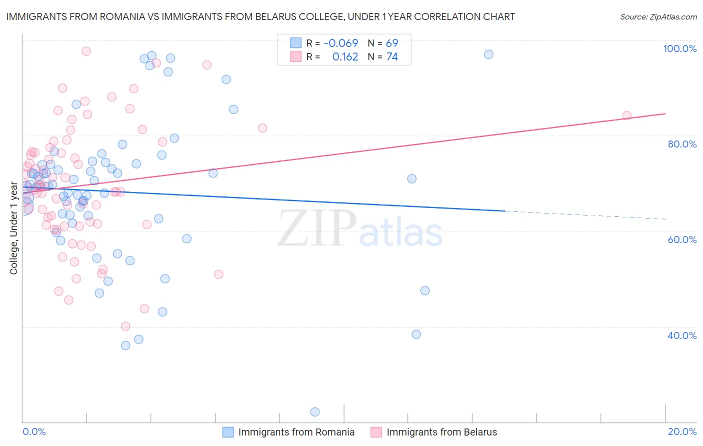 Immigrants from Romania vs Immigrants from Belarus College, Under 1 year