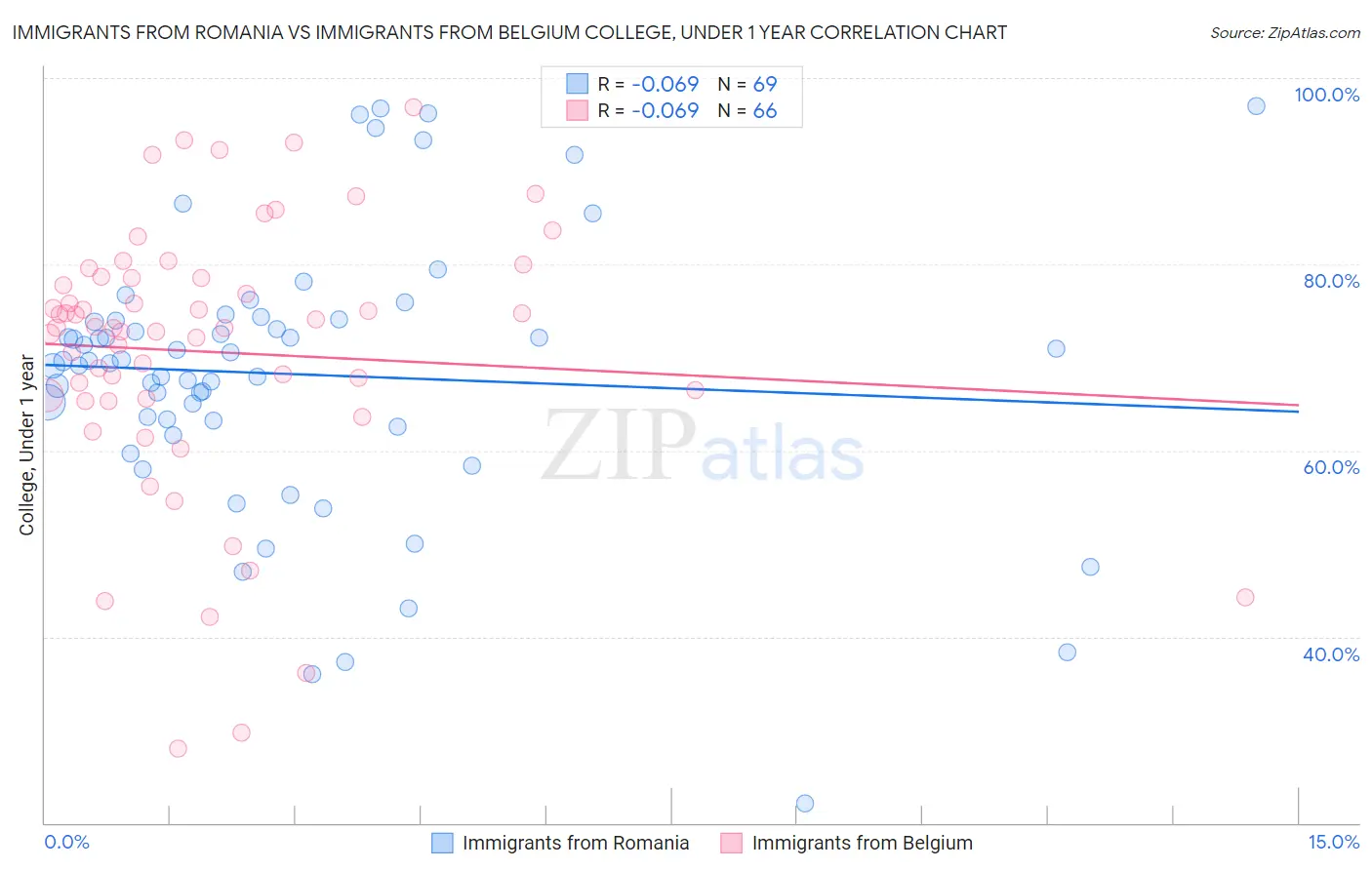 Immigrants from Romania vs Immigrants from Belgium College, Under 1 year